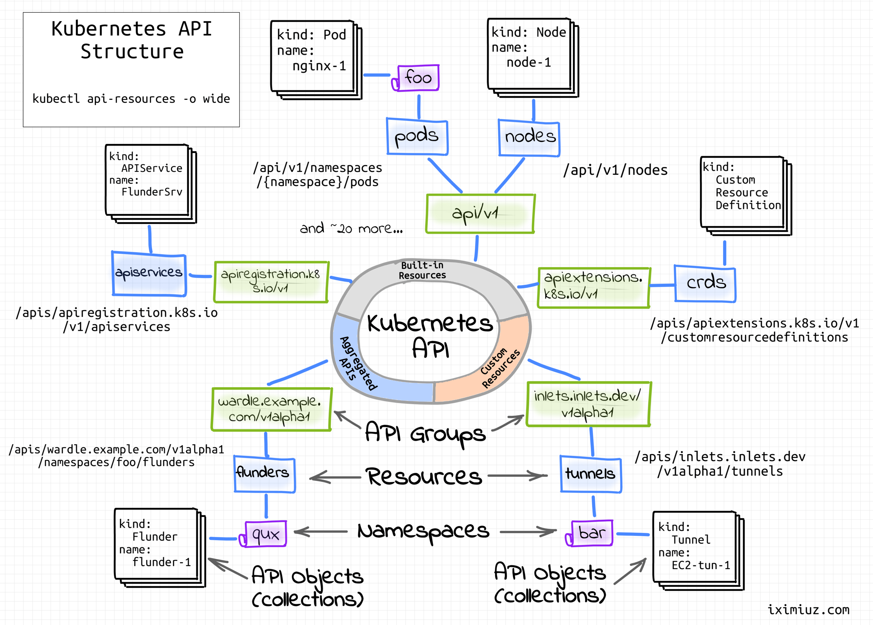 Kubernetes Client (Go) playground: A collection of mini-programs demonstrating Kubernetes client-go usage and a loaded IDE. Handy if you need to write a controller or two.