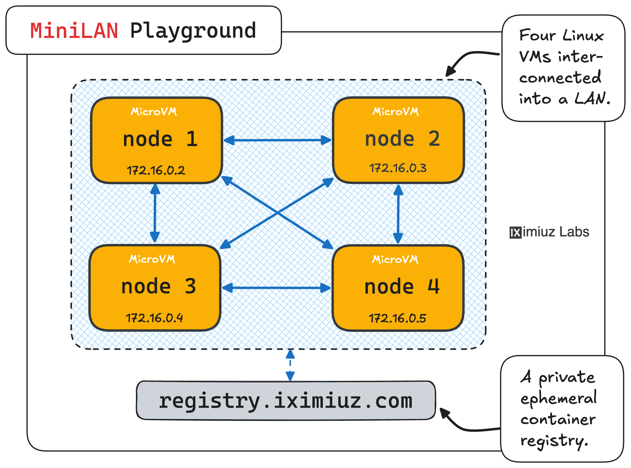 MiniLAN (Ubuntu, Docker) playground: Four Ubuntu servers with Docker pre-installed connected into a single network.