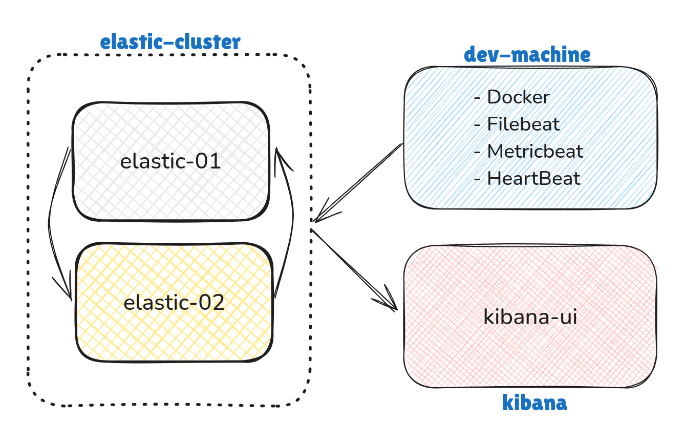 ELK Stack playground: This is a hands-on ELK (Elasticsearch, Logstash, Kibana) playground enhanced with Docker and Beats to simulate real-world log and observability scenarios. It includes an Elastic Cluster (es-node-01 and es-node-02) for storing and indexing data, a test-node-03 running Docker with Filebeat, Metricbeat, and Heartbeat for log and metric collection, and kibana-node-04 for visualizing everything via Kibana UI—perfect for learning and experimentation.