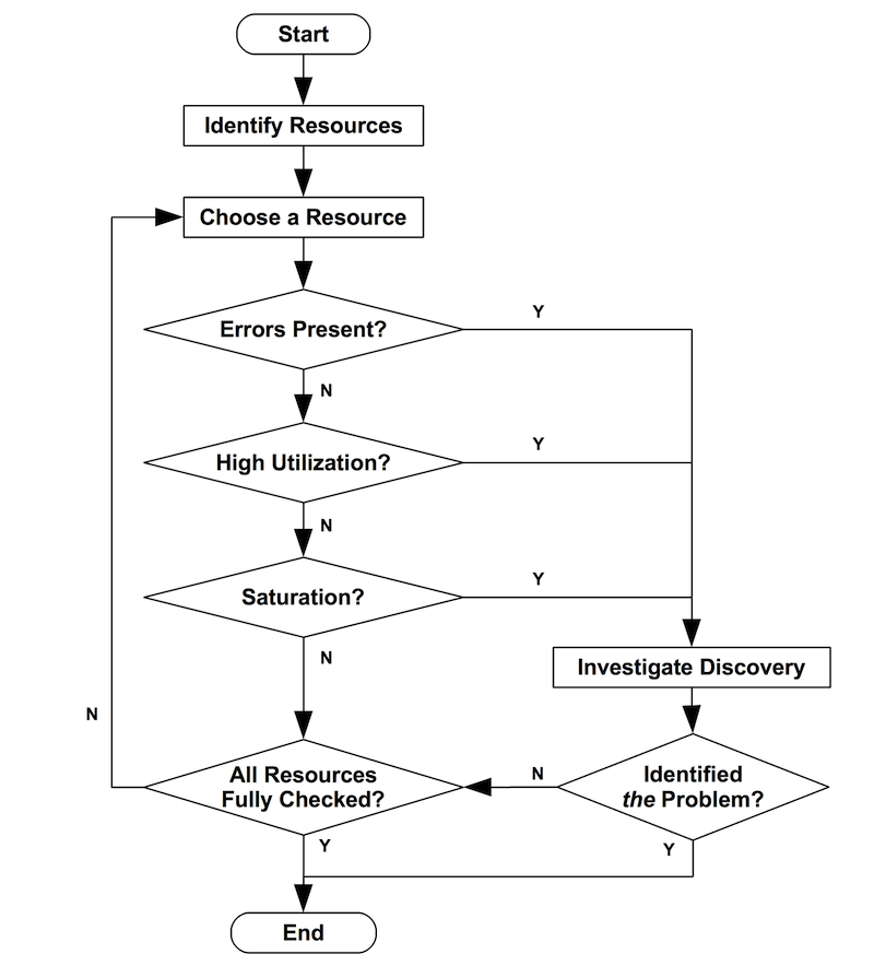 USE Practice playground: Practice Linux USE-method investigations against randomized host-level scenarios.
It already has the investigation and load generating tools installed, so you can begin with that, or just run a free-form investigation.