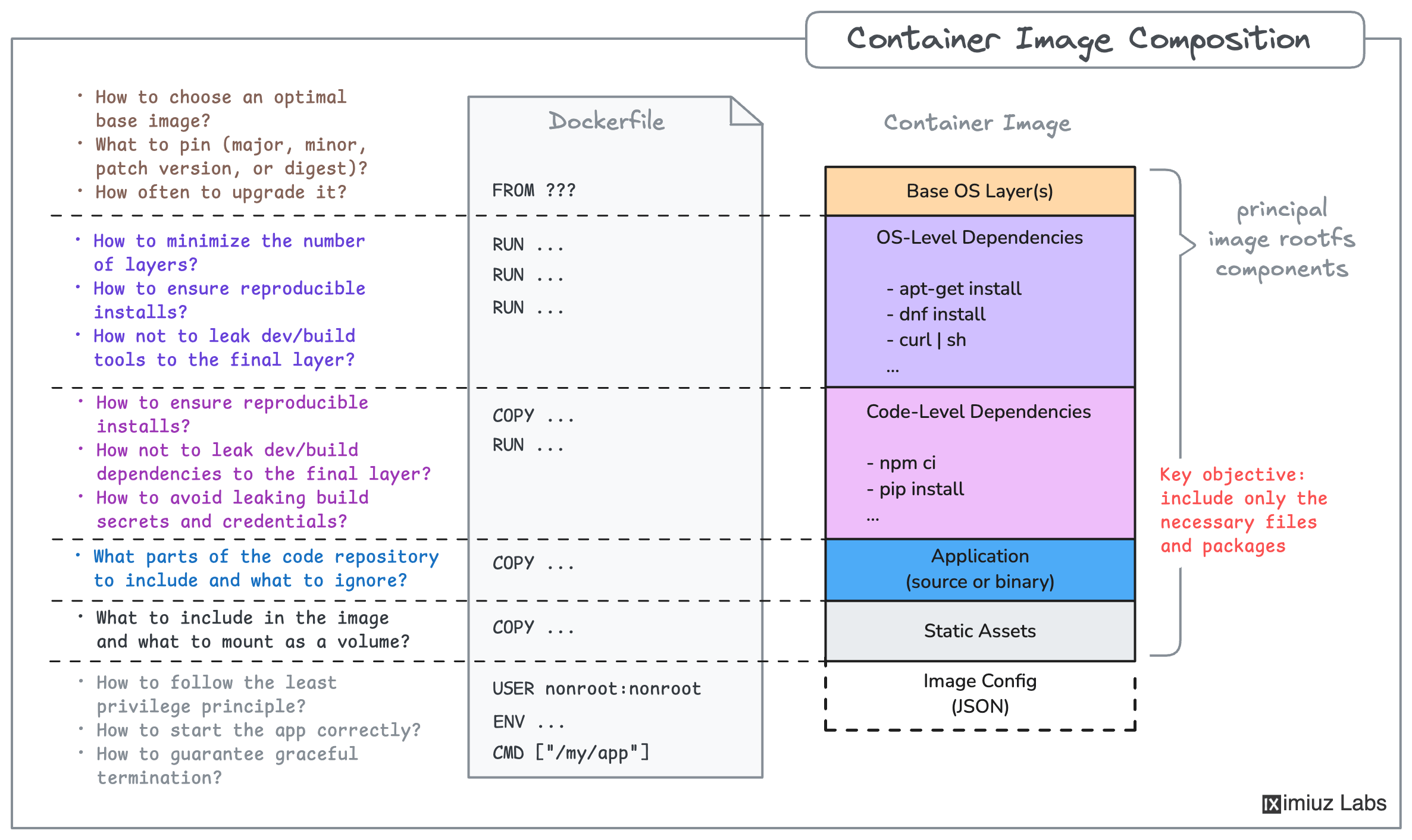 Container image composition - base image layers, dependency layers, and application layers.