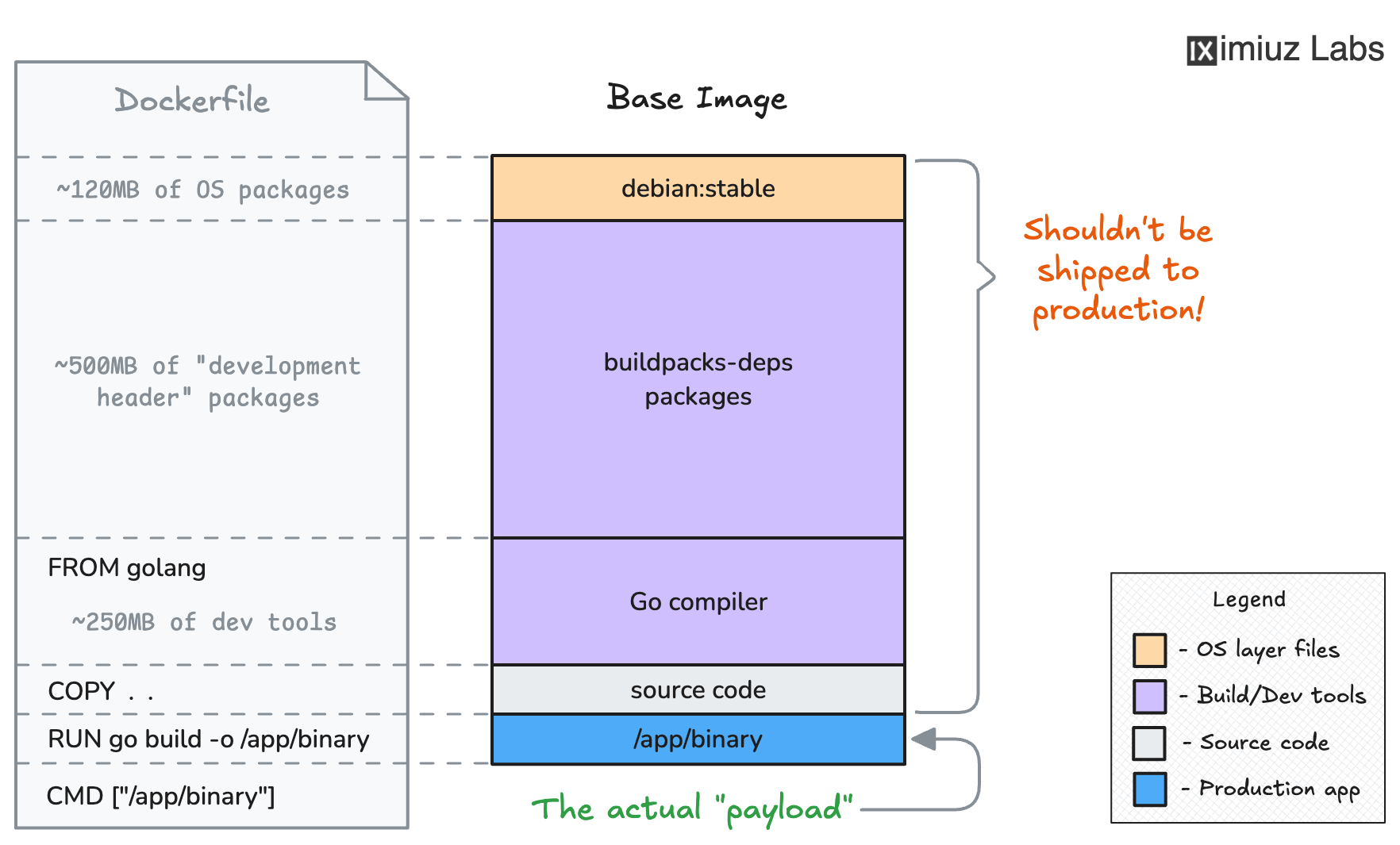 Building a Go application inside a Dockerfile: the golang base image includes the compiler, and the resulting binary is baked into the same image.