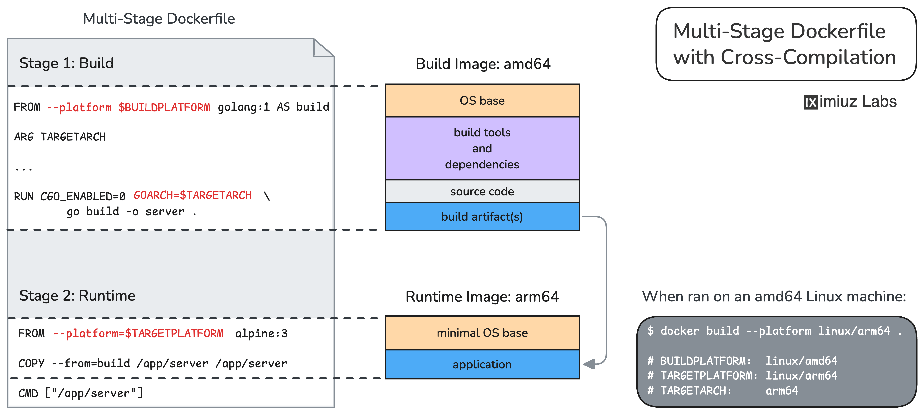 Cross-compilation: The build stage stays on the host architecture (amd64) while the Go compiler targets the target architecture (arm64).