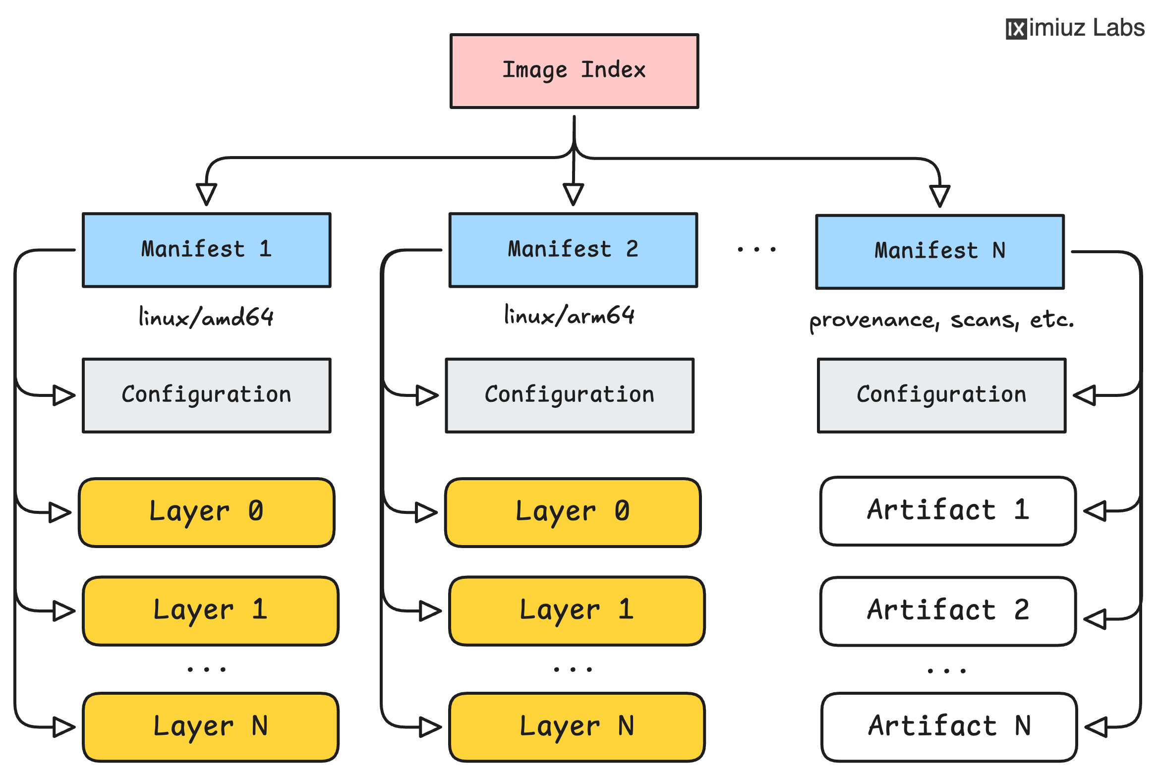 A logical view of an OCI Image Index pointing to several OCI Image Manifests (one per platform).