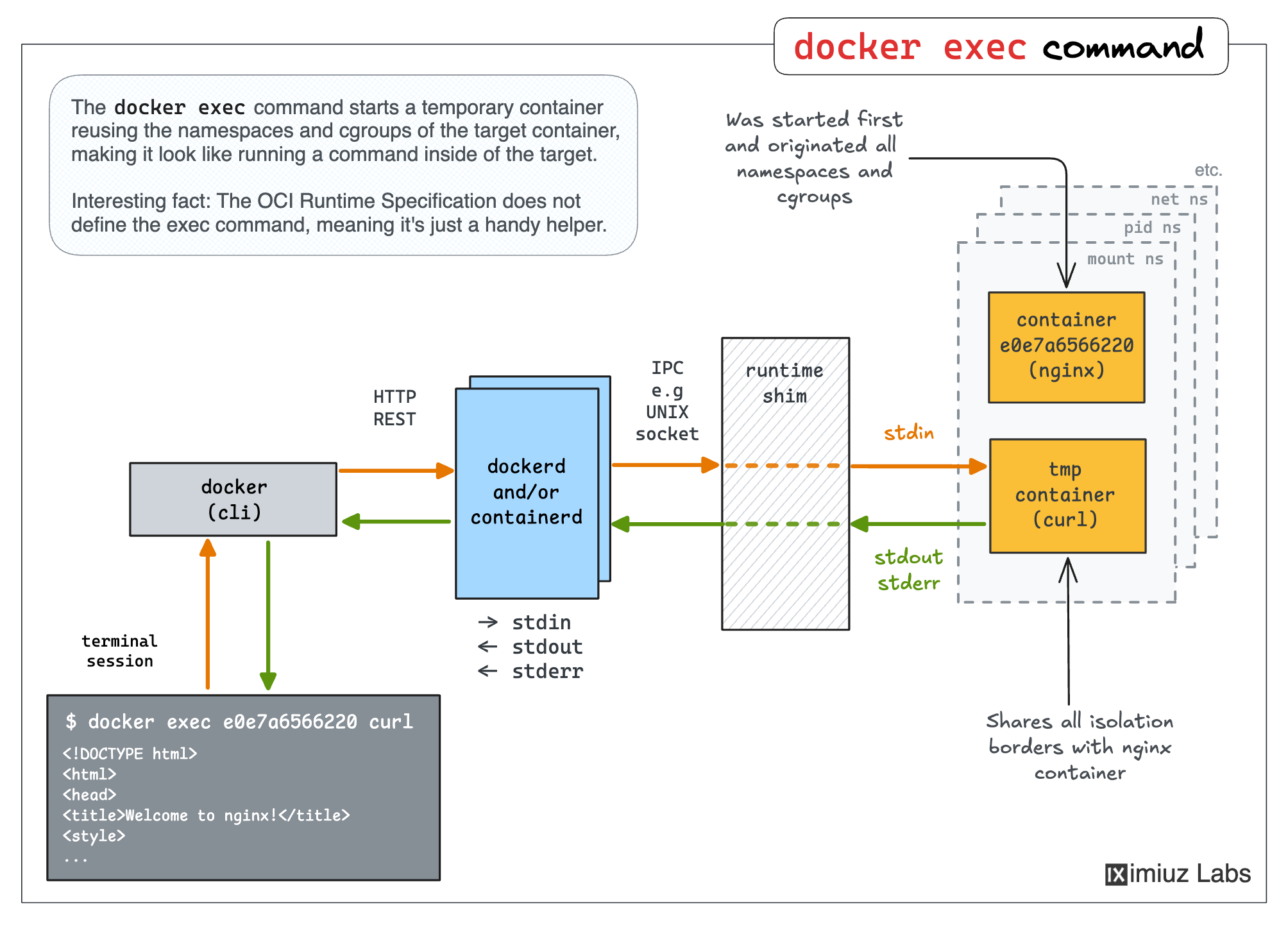 docker exec command under the hood: executing a new process in the already running container, sharing the same namespaces and cgroups.