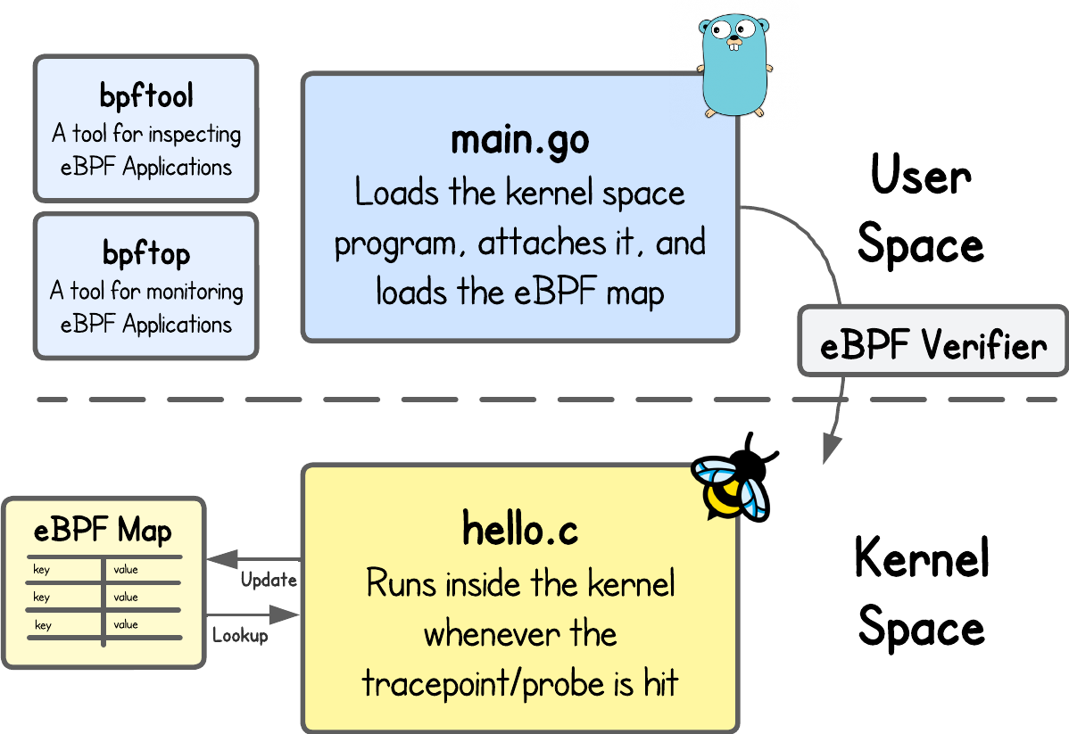 eBPF Beginner Skill Path