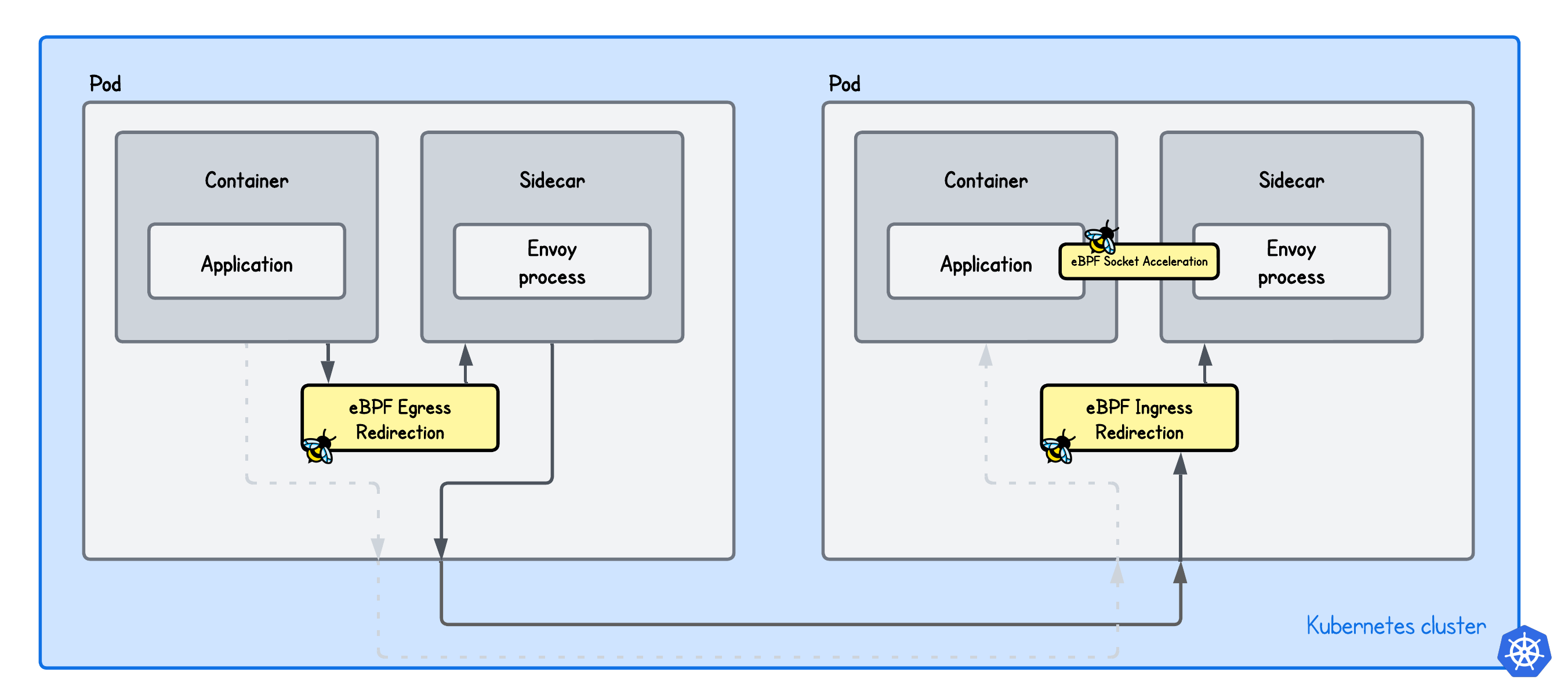 Minimal Service Mesh using eBPF