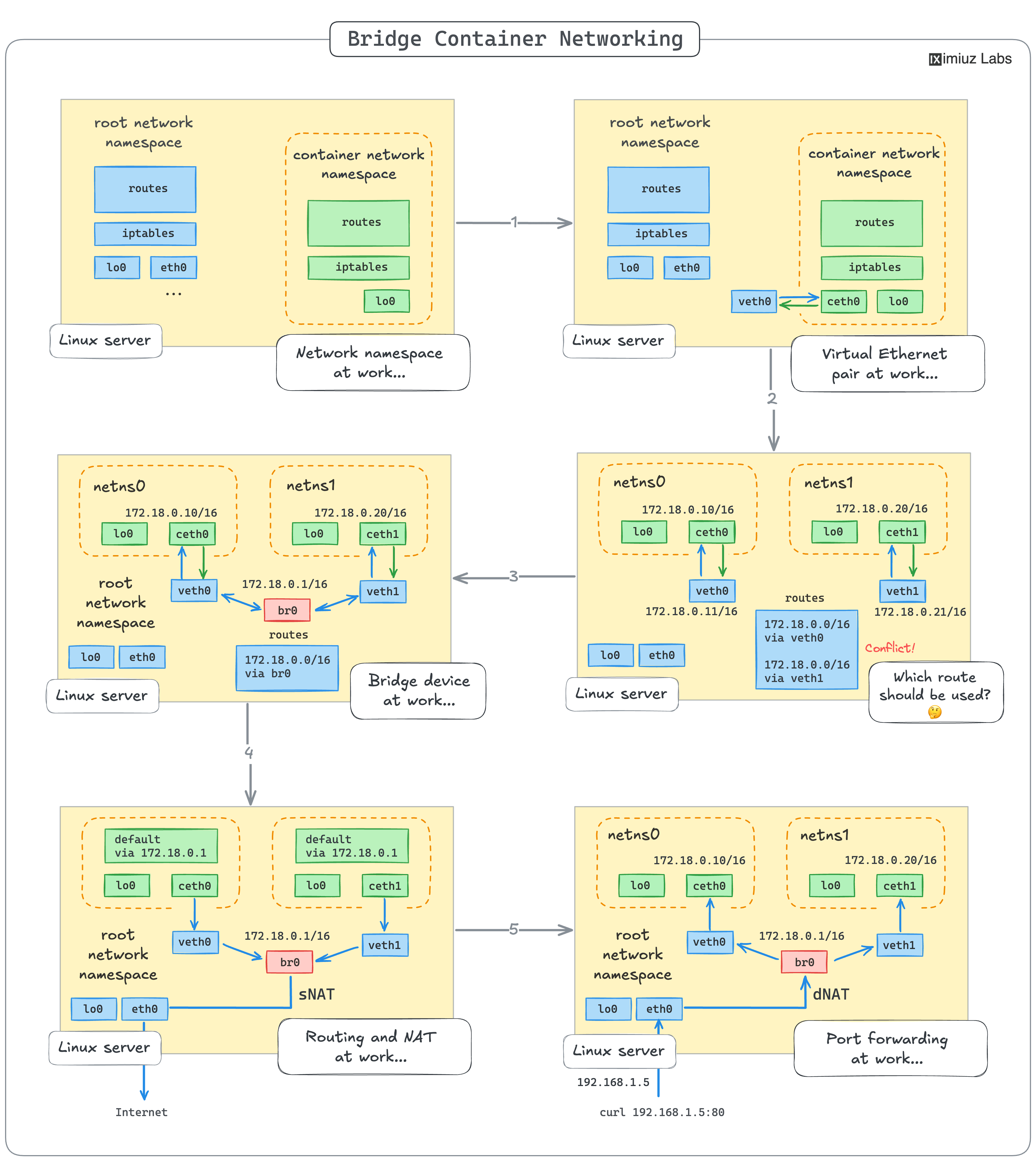 Bridge Container Networking: step-by-step guide