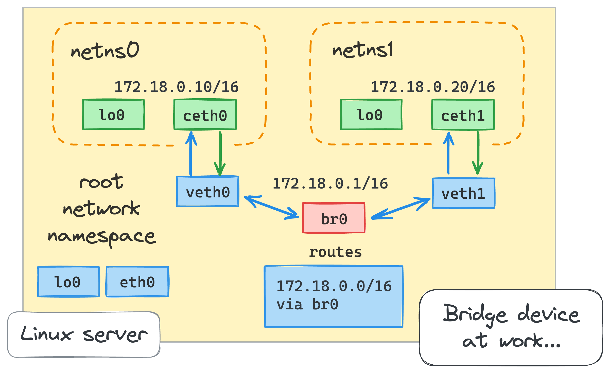 Docker bridge network visualized.