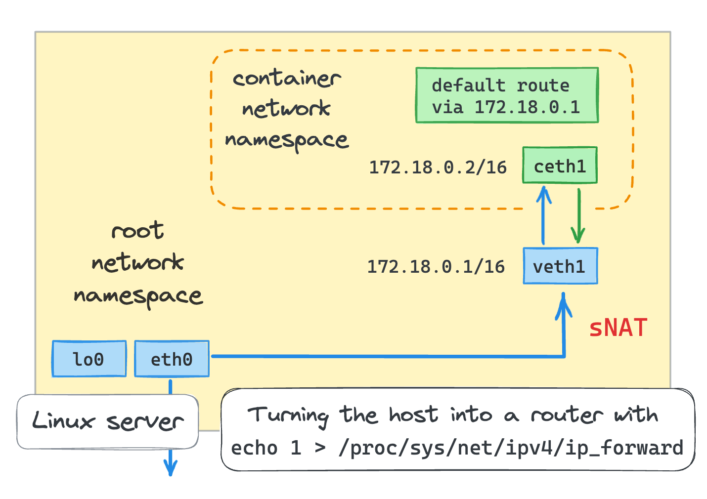 Container sNAT in action.