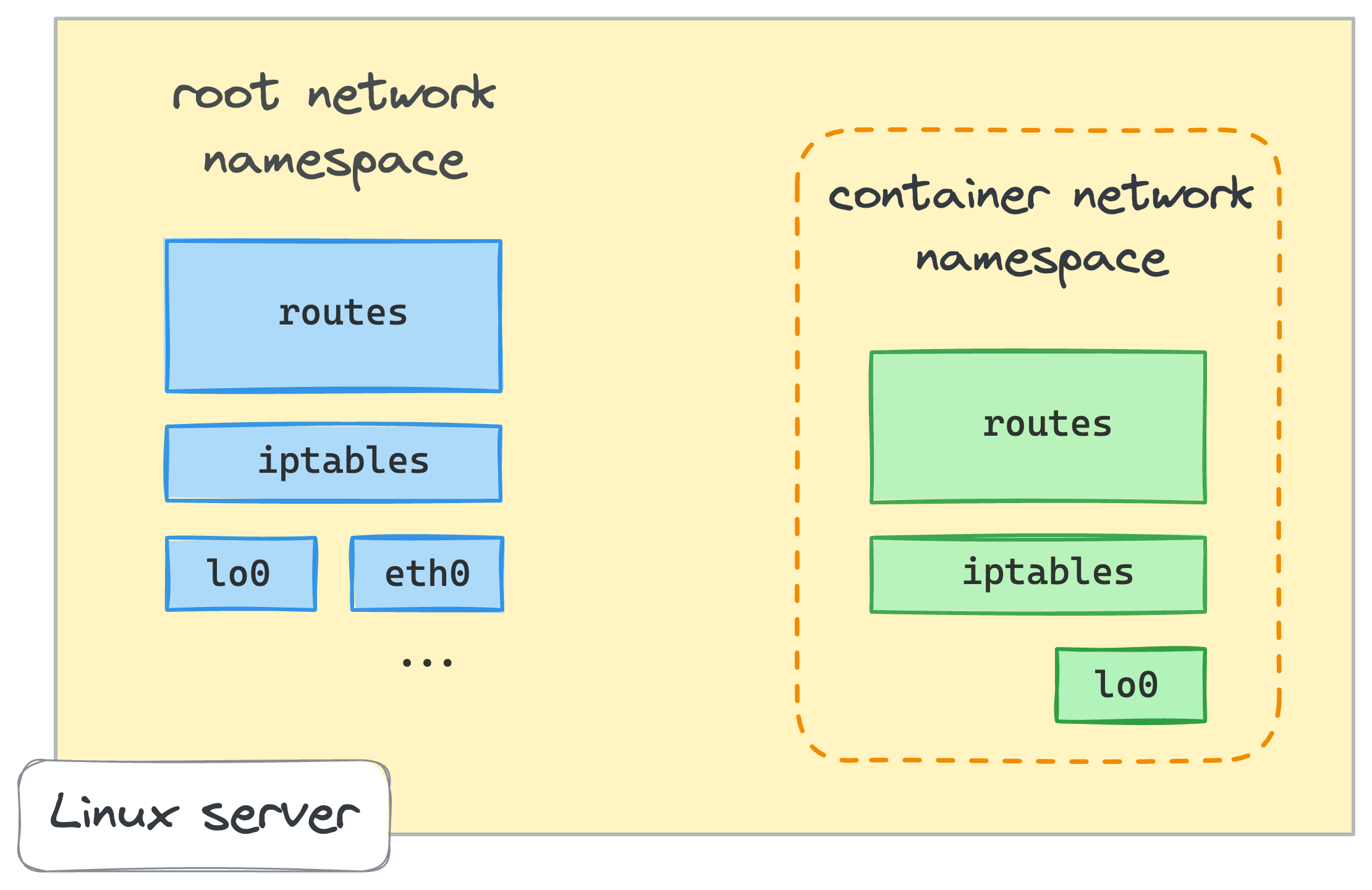 Linux network namespace visualized.