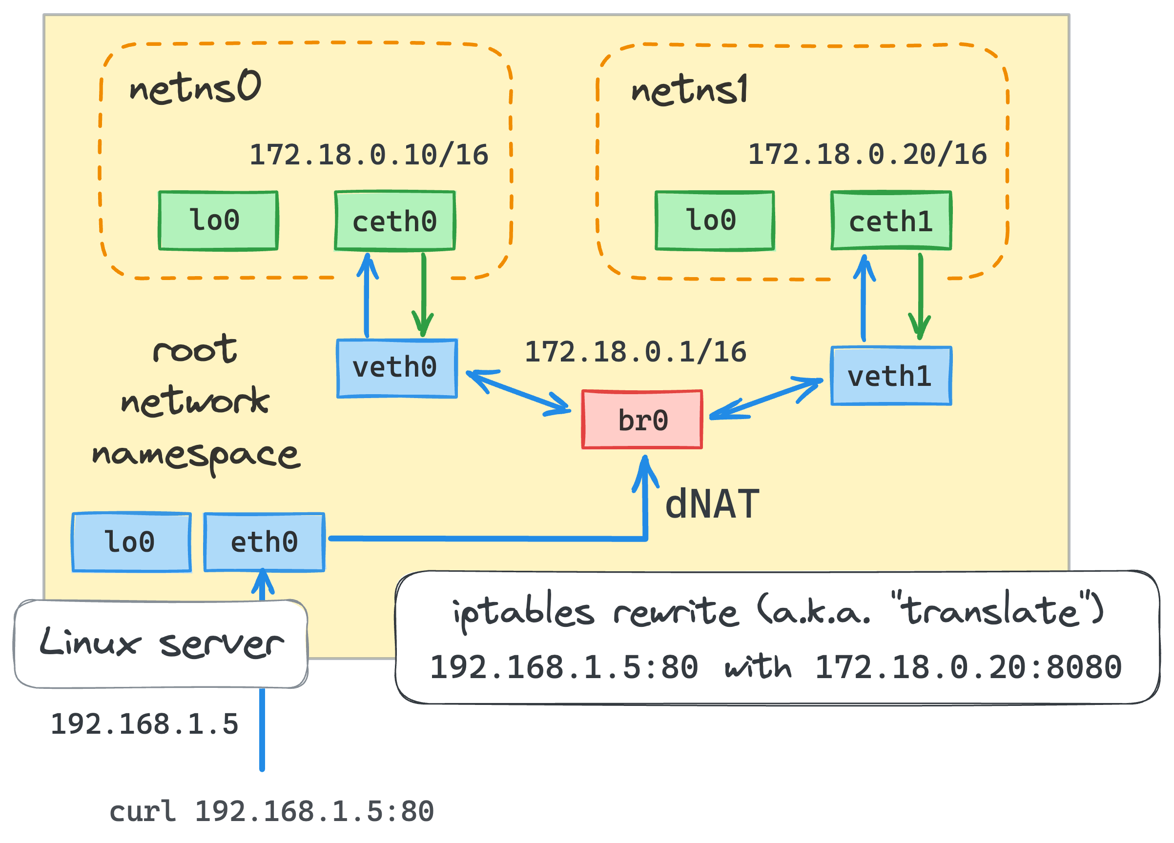 Container port publishing visualized.