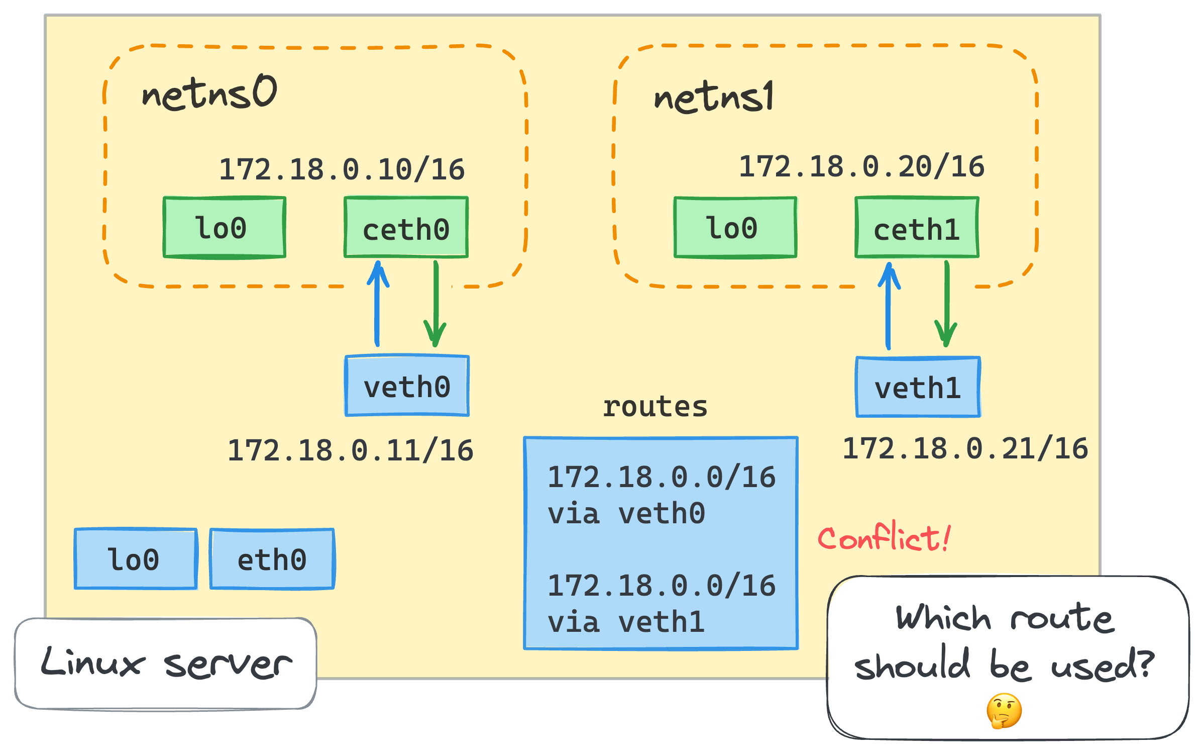 Route clash between two network namespaces.