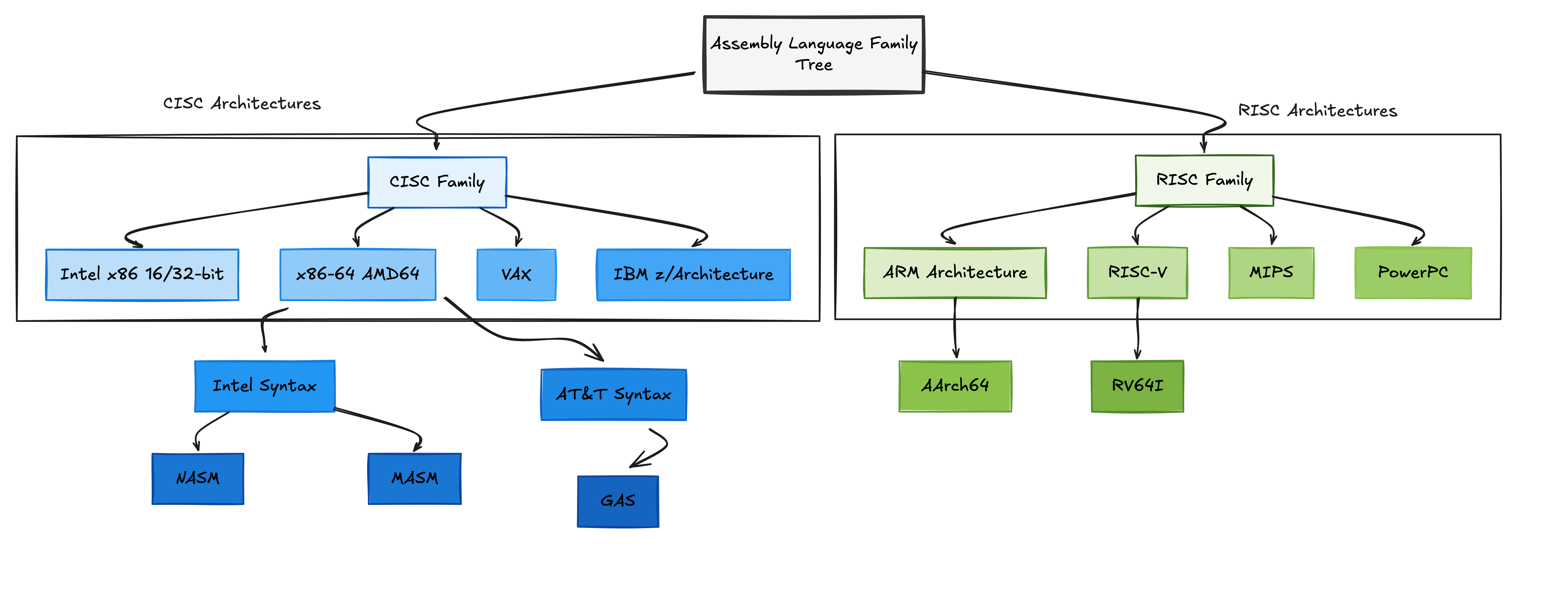 Assembly Language Family Tree comparing CISC and RISC architectures.