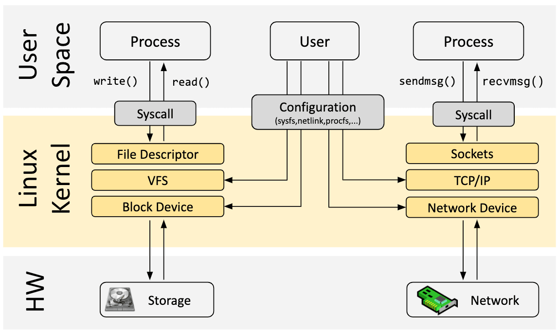 Linux Kernel Architecture overview showing Userspace, System Calls, and Kernel subsystems.