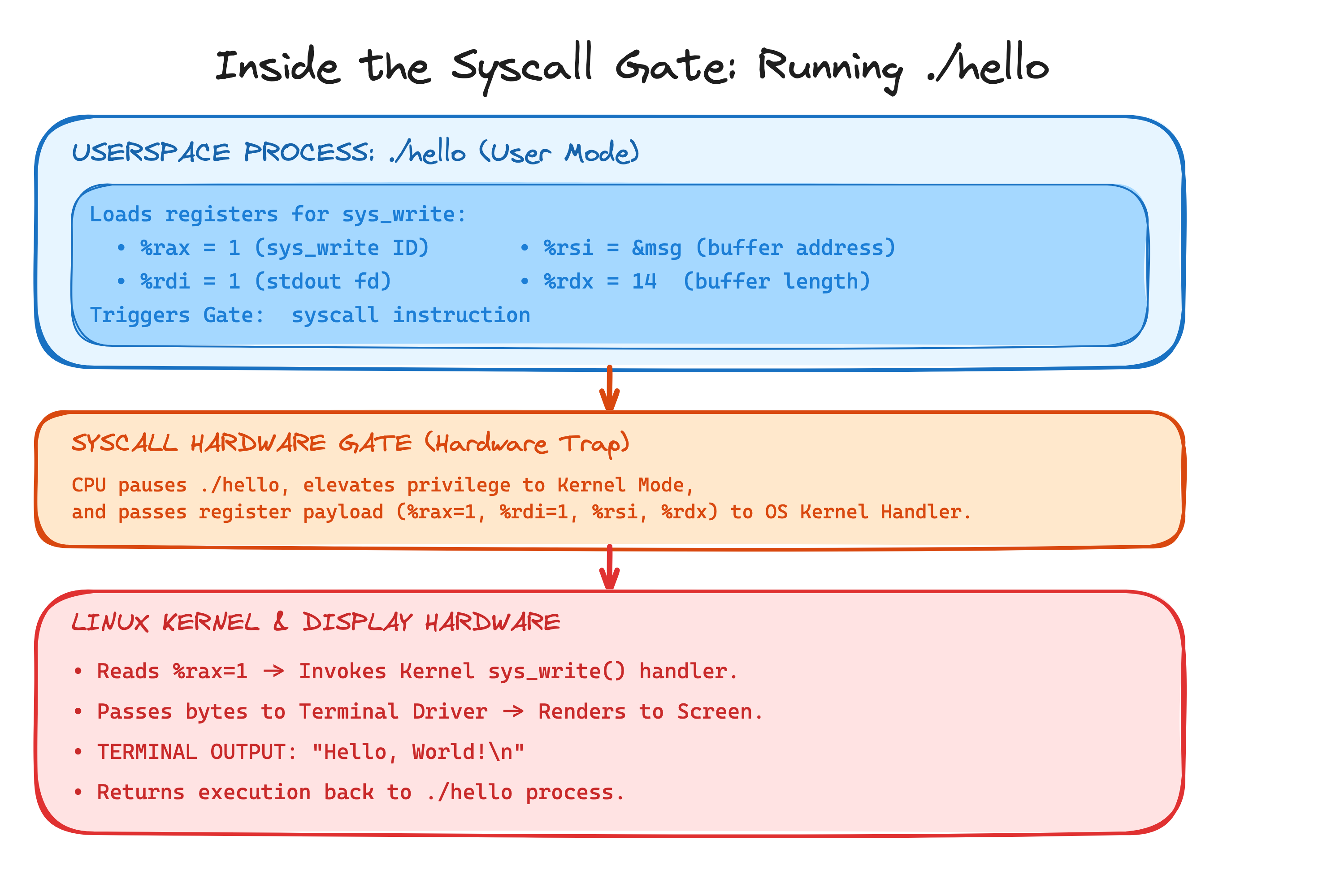 Inside the Syscall Gate: Step-by-step execution flow of ./hello requesting sys_write from the Kernel.