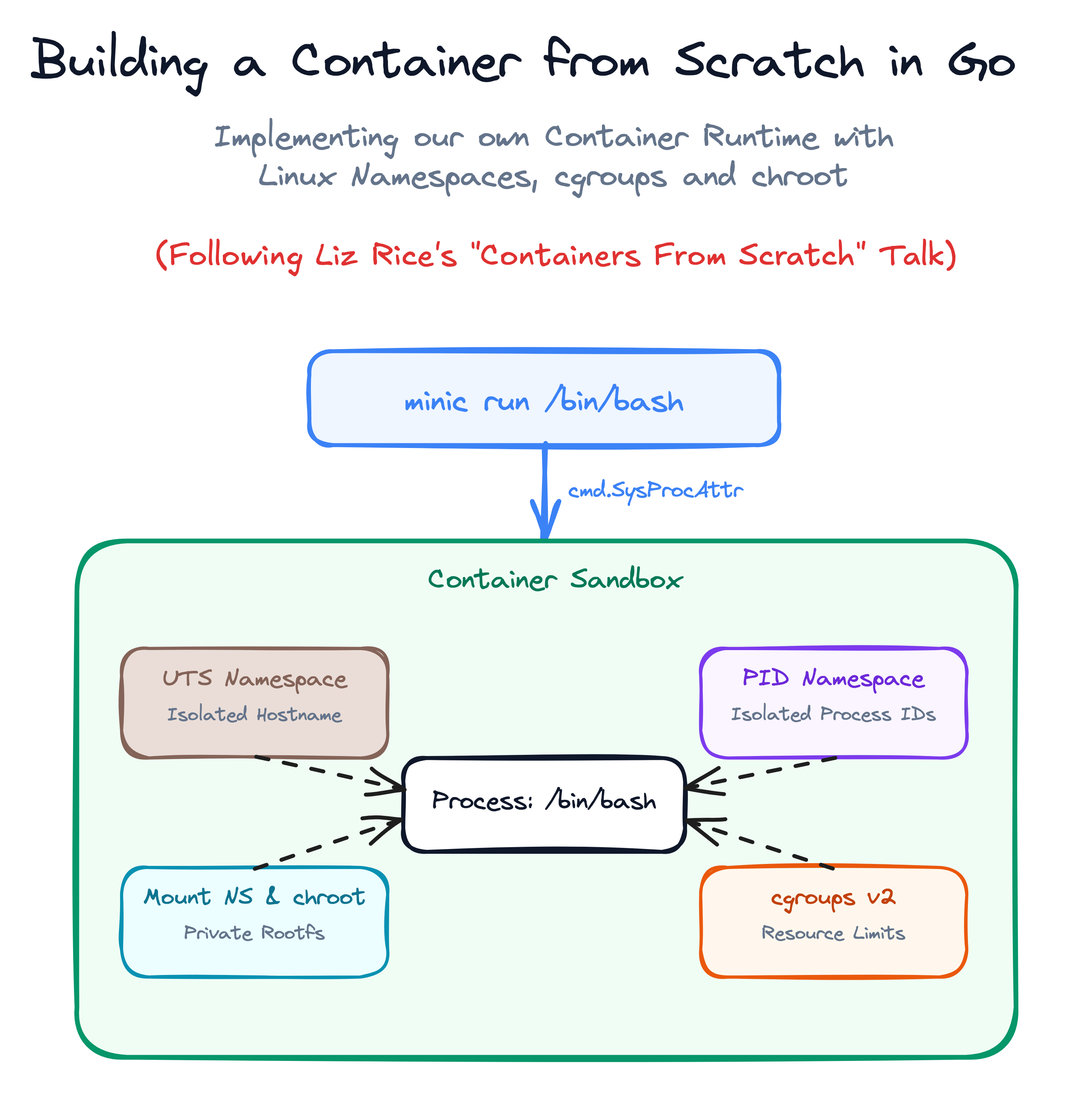 Building a Container from Scratch in Go Architecture
