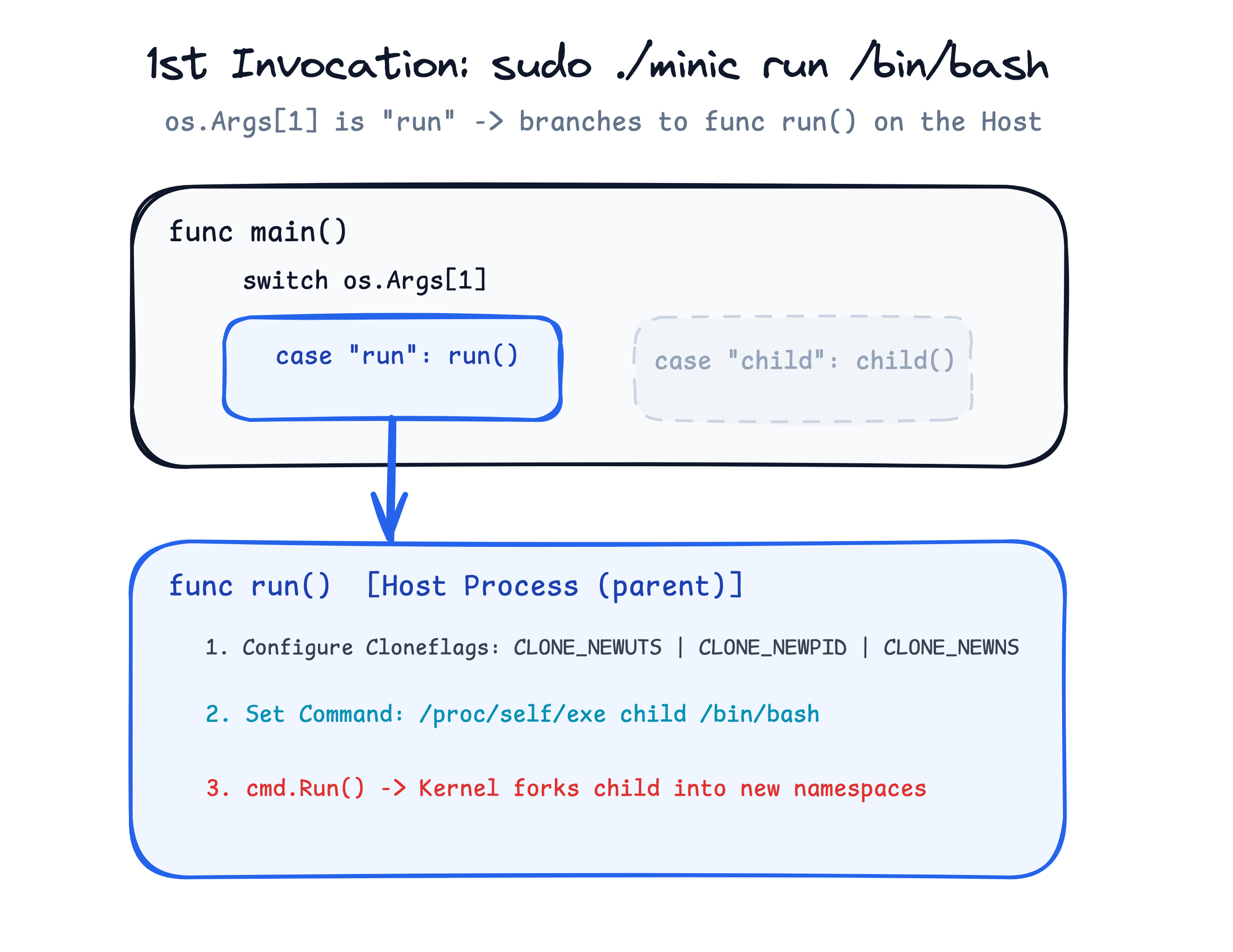 1st Invocation: minic run executes on the host, configures Cloneflags, and calls /proc/self/exe child.