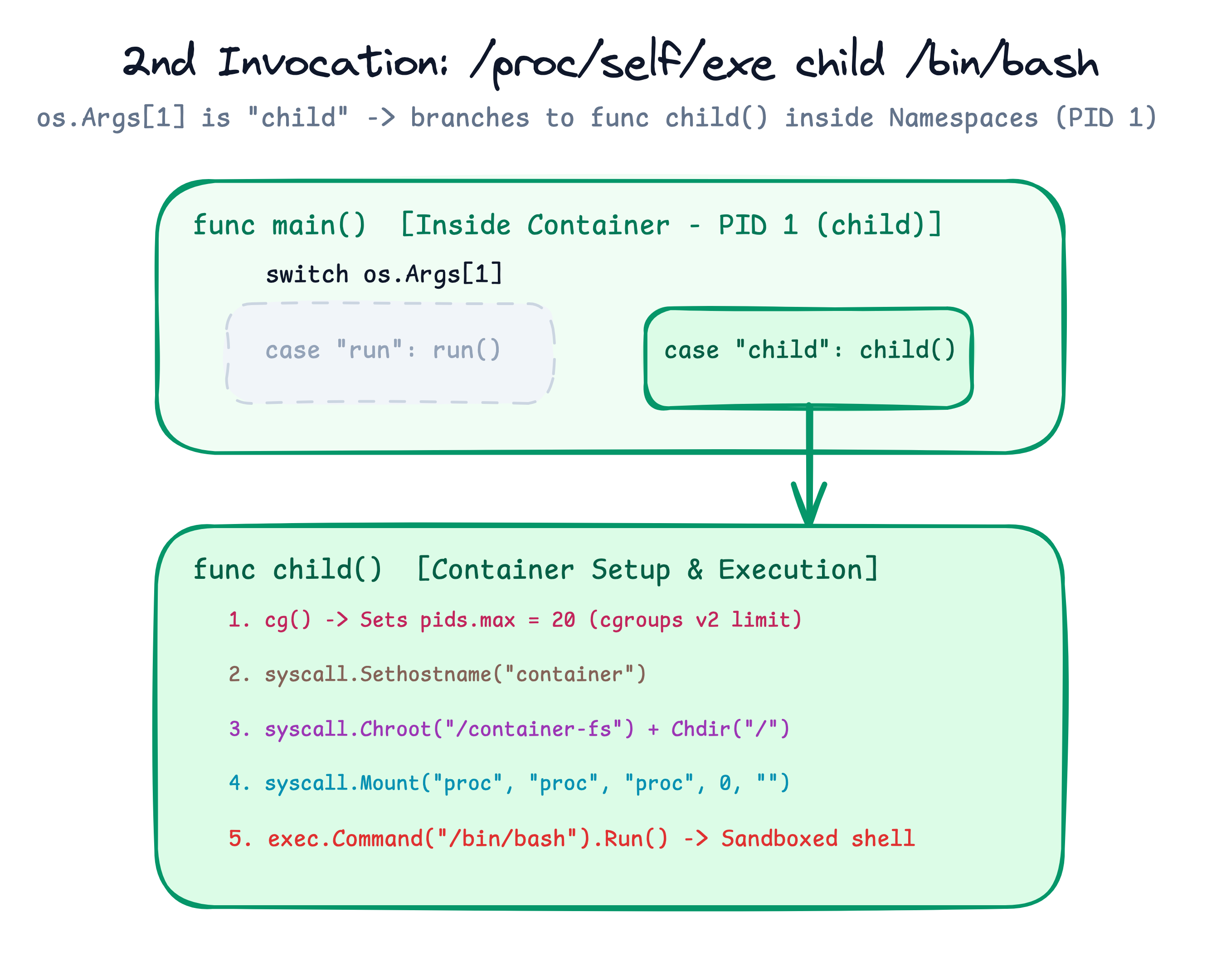 2nd Invocation: The re-executed binary boots inside the new namespaces as PID 1 and branches to func child().