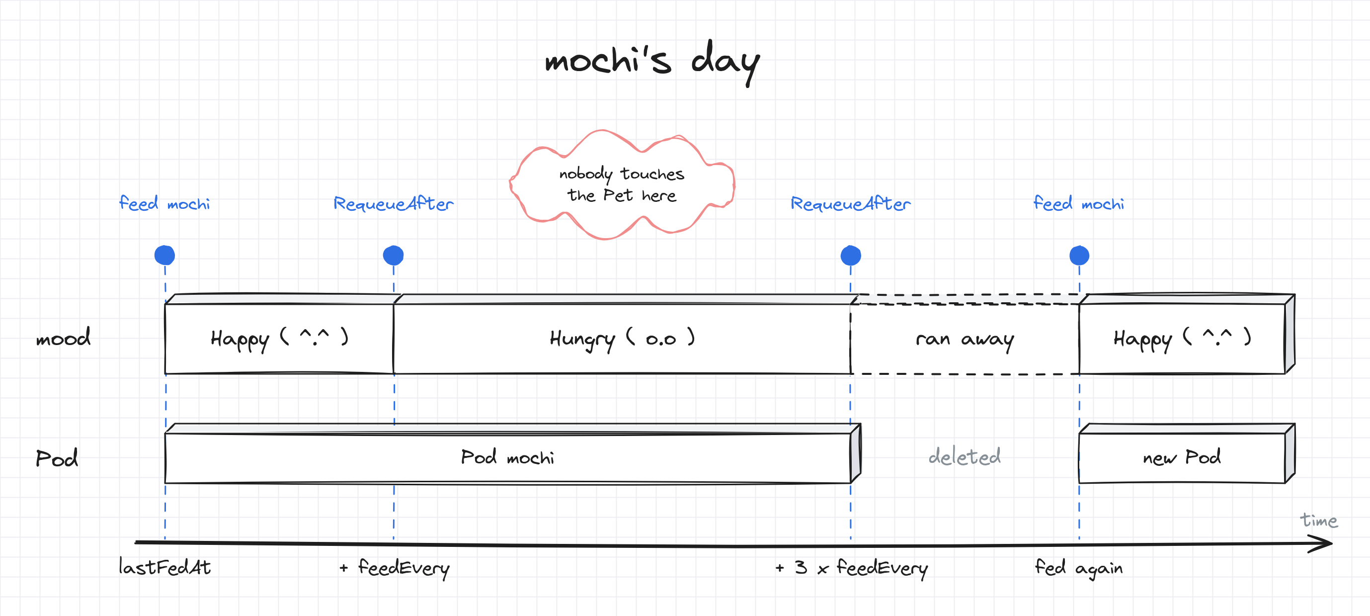 The mood of mochi over time: Happy until feedEvery, Hungry until three times feedEvery, and then it runs away and its Pod is deleted, until the next feeding. Reconcile runs after each feeding and each RequeueAfter.