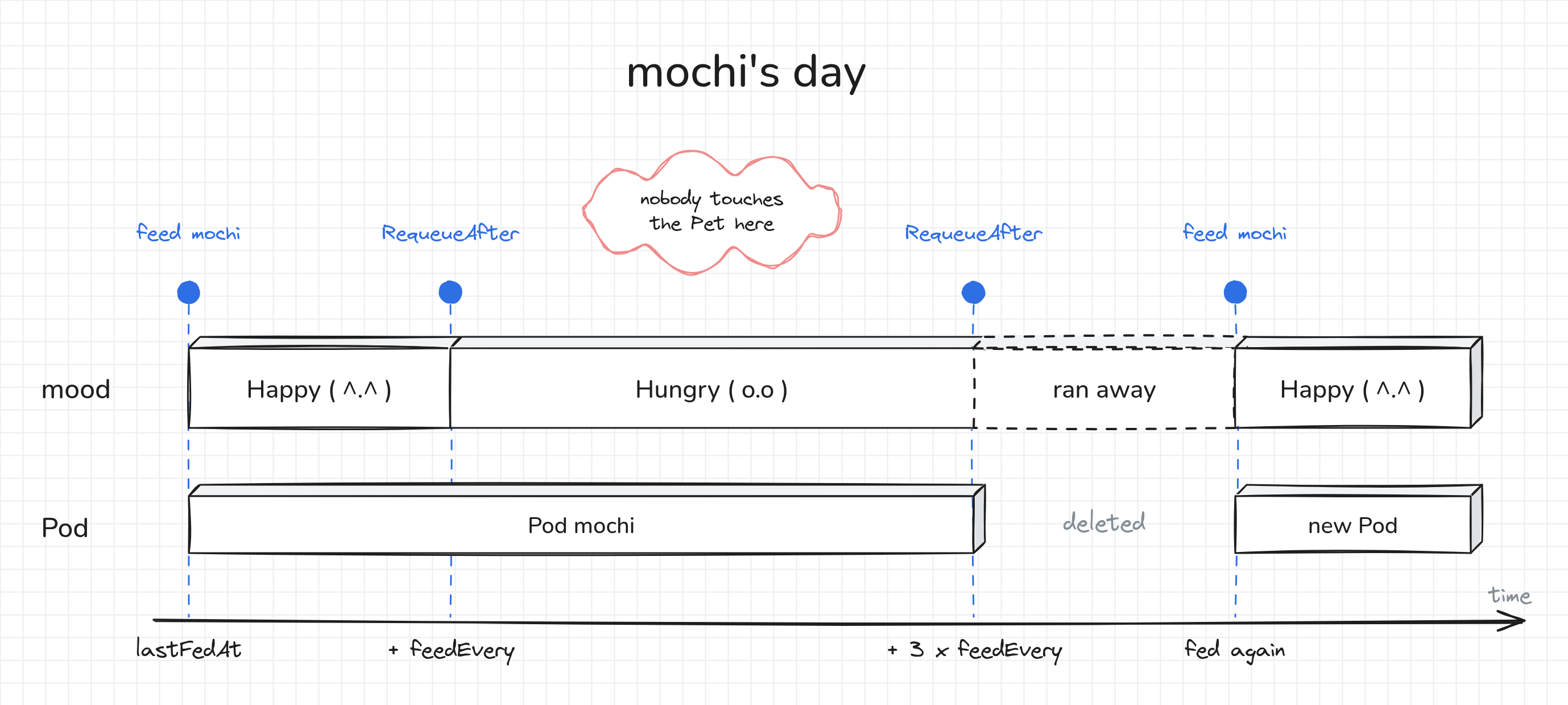 The mood of mochi over time: Happy until feedEvery, Hungry until three times feedEvery, and then it runs away and its Pod is deleted, until the next feeding. Reconcile runs after each feeding and each RequeueAfter.