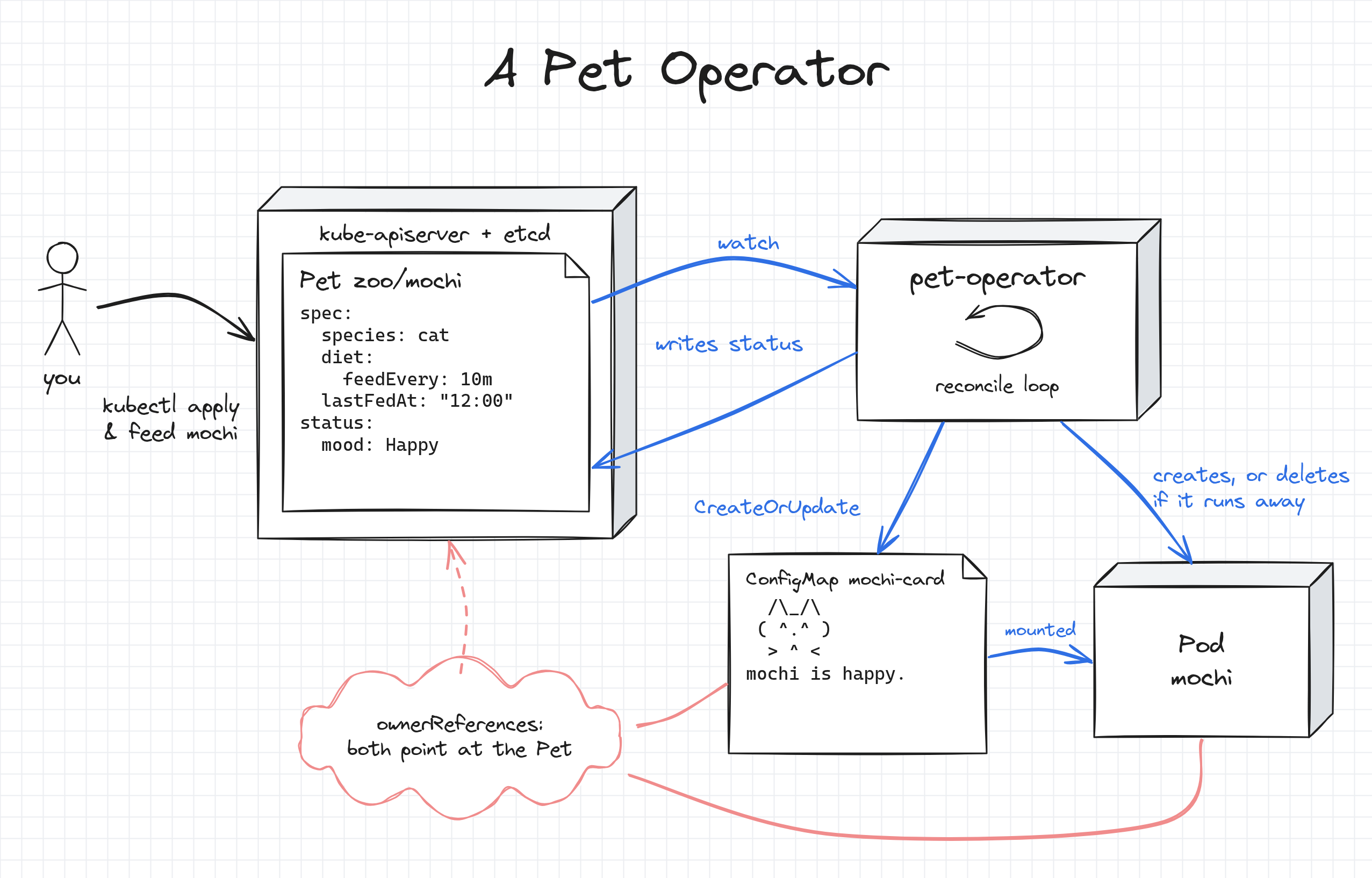 The Pet operator: a user writes the Pet spec, the controller watches Pets, creates a ConfigMap and a Pod for each of them, and writes the status back.