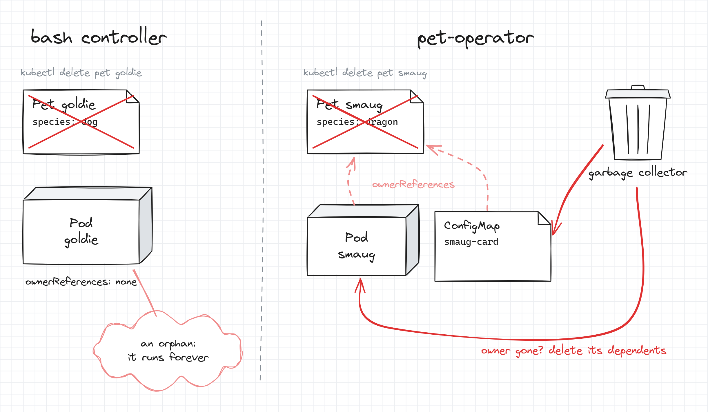 Without owner references, the Pod created by the bash controller outlives its Pet. With owner references, deleting a Pet lets the garbage collector delete its Pod and ConfigMap.