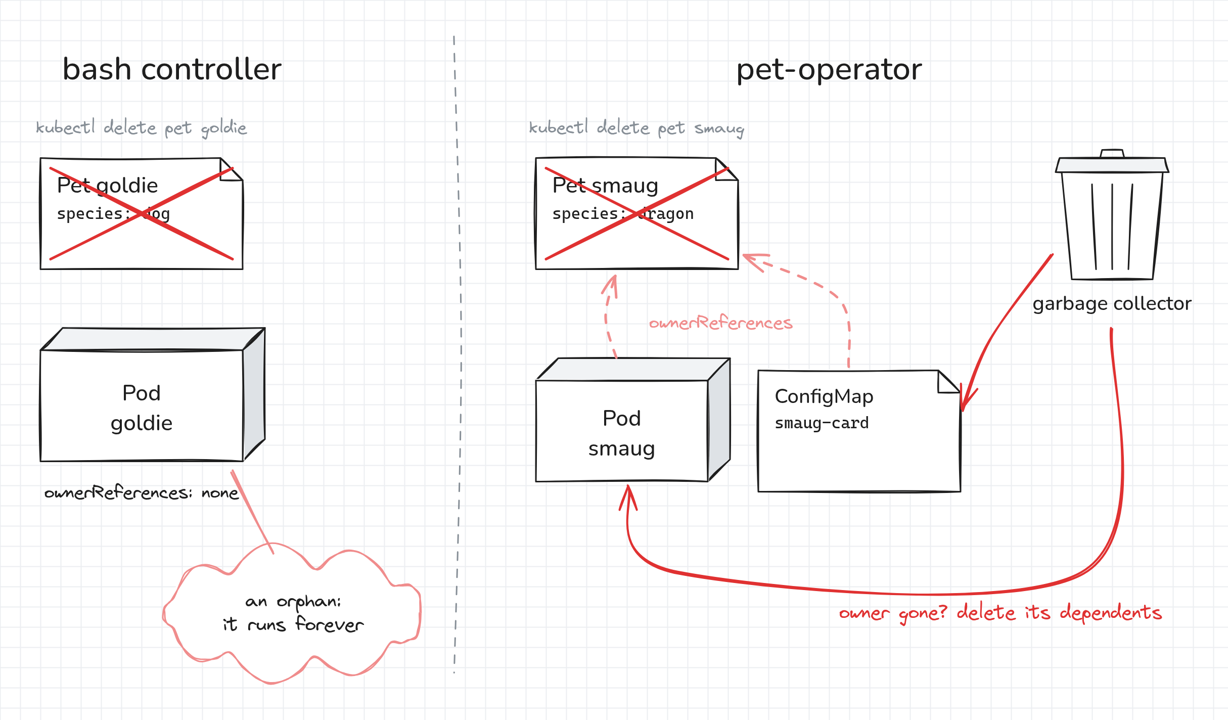 Without owner references, the Pod created by the bash controller outlives its Pet. With owner references, deleting a Pet lets the garbage collector delete its Pod and ConfigMap.
