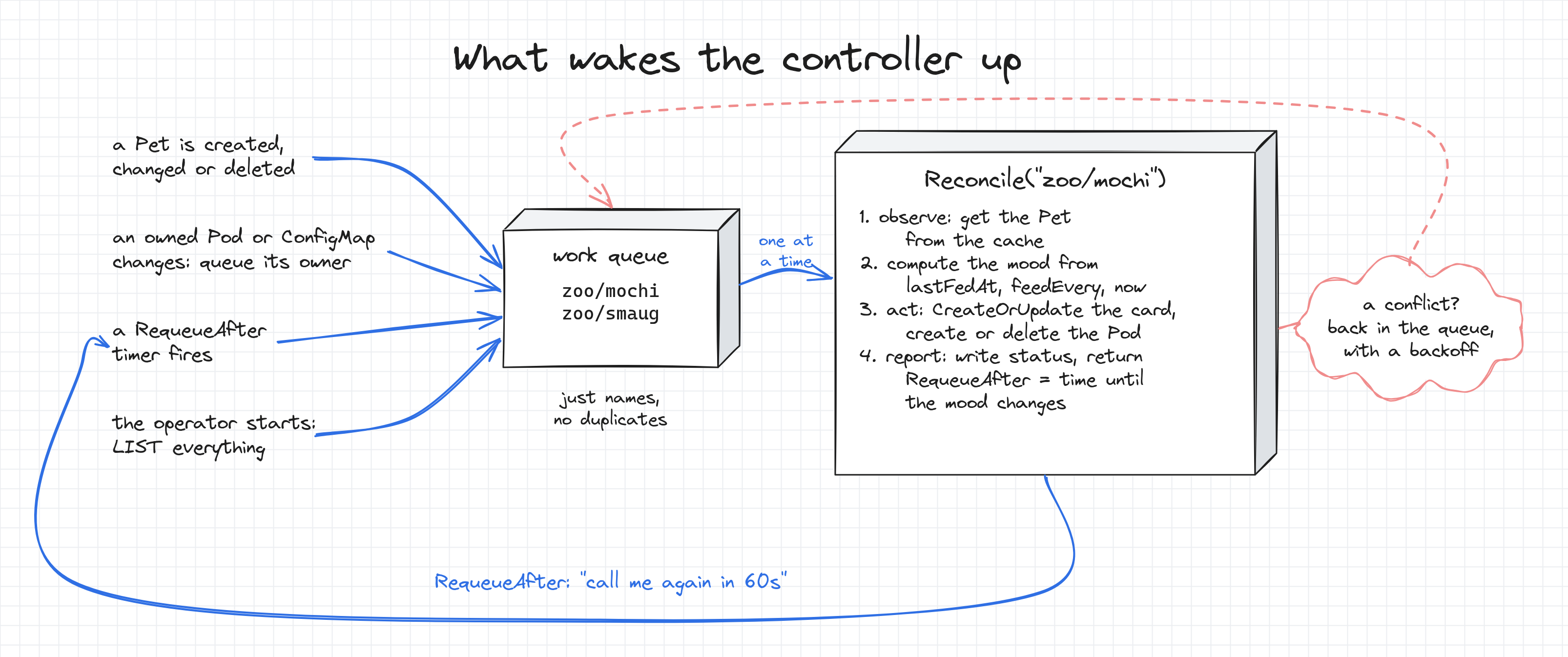 What triggers a reconcile: Pet events, events on owned Pods and ConfigMaps, RequeueAfter timers, and the controller start all add a name to the work queue, and Reconcile observes, computes, acts, and reports.