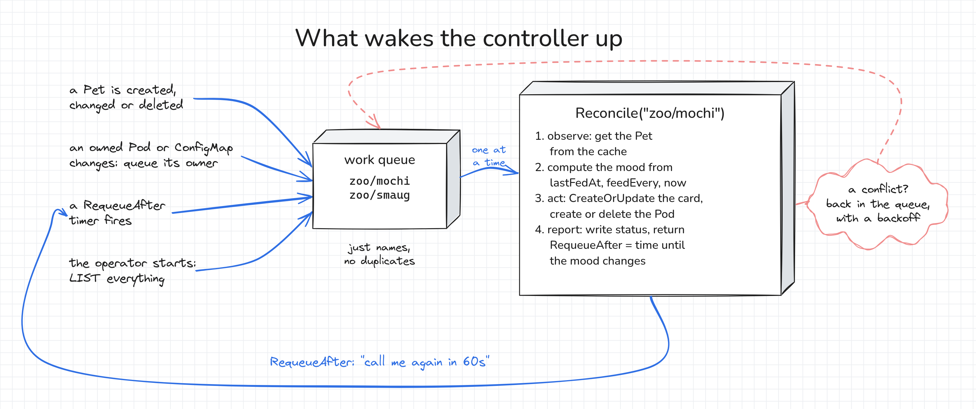 What triggers a reconcile: Pet events, events on owned Pods and ConfigMaps, RequeueAfter timers, and the controller start all add a name to the work queue, and Reconcile observes, computes, acts, and reports.