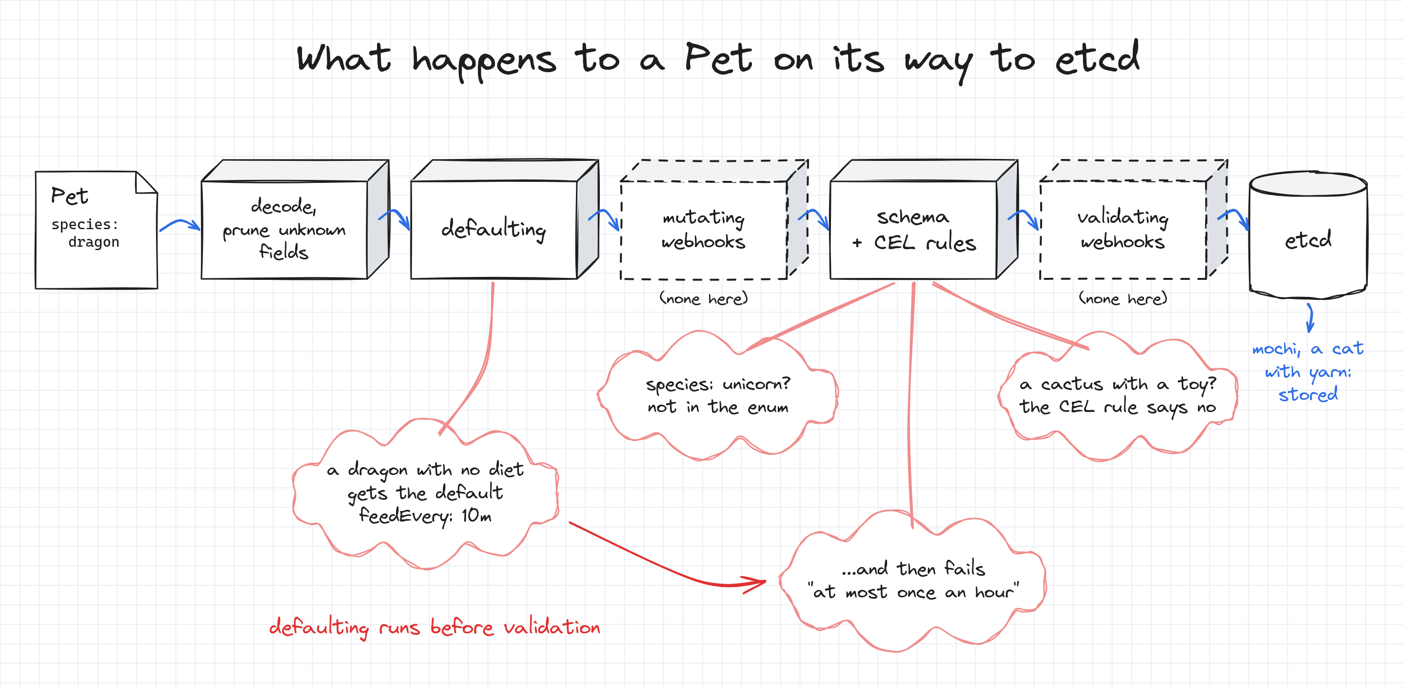 The path of a Pet through the API server: decoding and pruning, defaulting, mutating webhooks, schema and CEL validation, validating webhooks, and etcd.