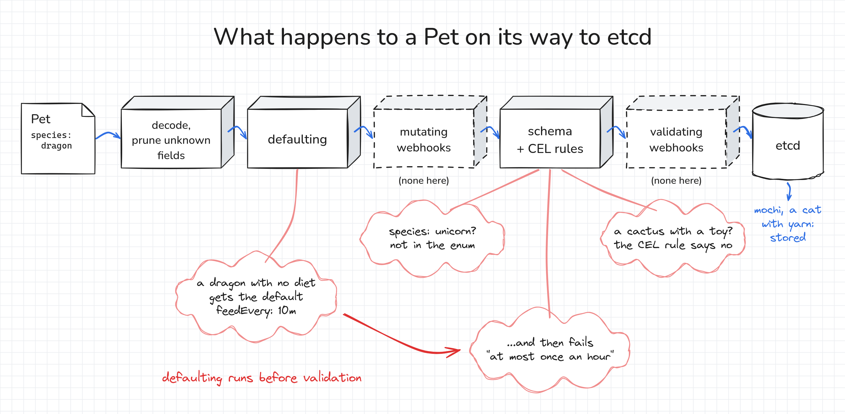 The path of a Pet through the API server: decoding and pruning, defaulting, mutating webhooks, schema and CEL validation, validating webhooks, and etcd.