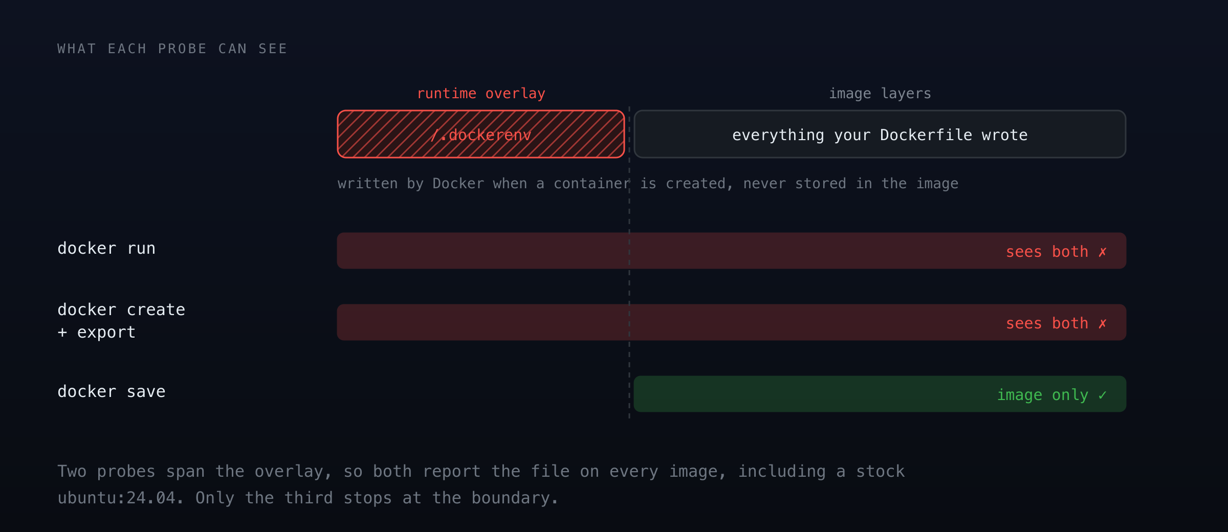 What each probe can see: docker run and docker create span the runtime overlay where /.dockerenv lives, docker save stops at the image layers