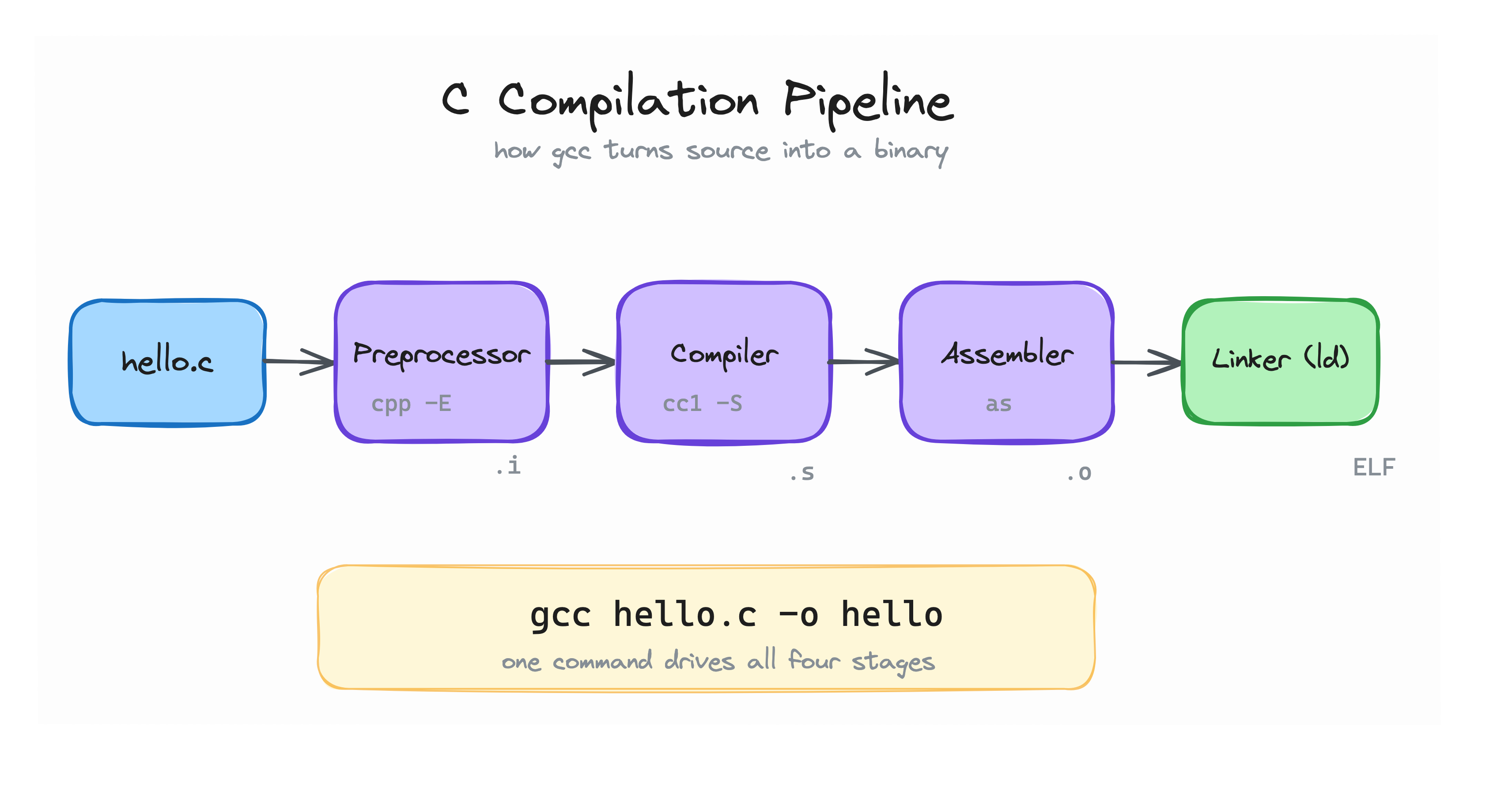 The four stages of the C compilation pipeline: preprocessor, compiler, assembler, and linker.