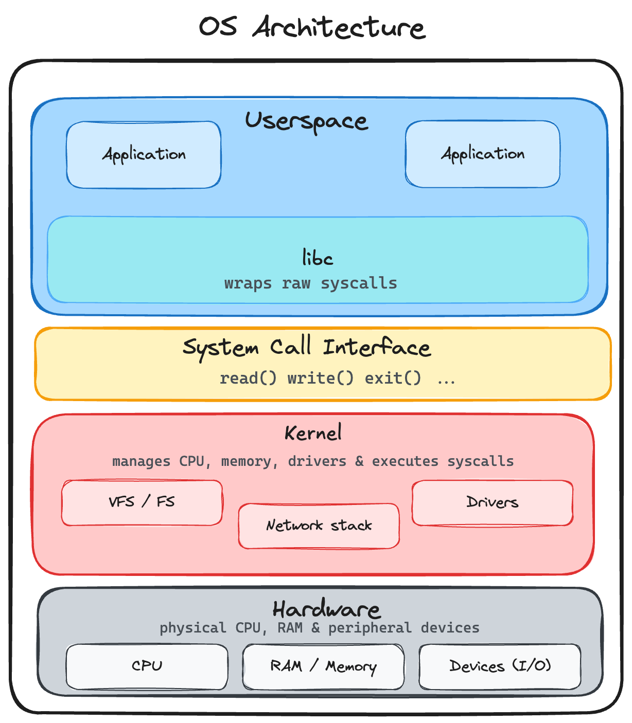 Operating System Architecture showing Userspace, libc, System Call Interface, Kernel, and Hardware layers.