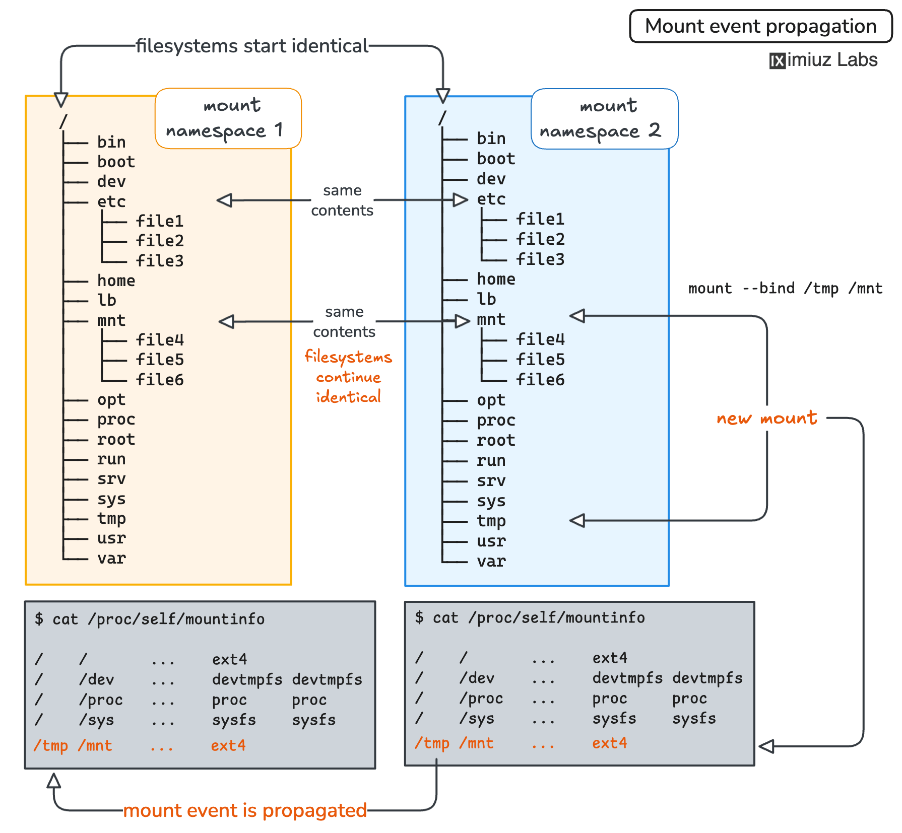 Mount event propagation is a kernel mechanism of replicating mount and umount operations between peer groups (of mount points).