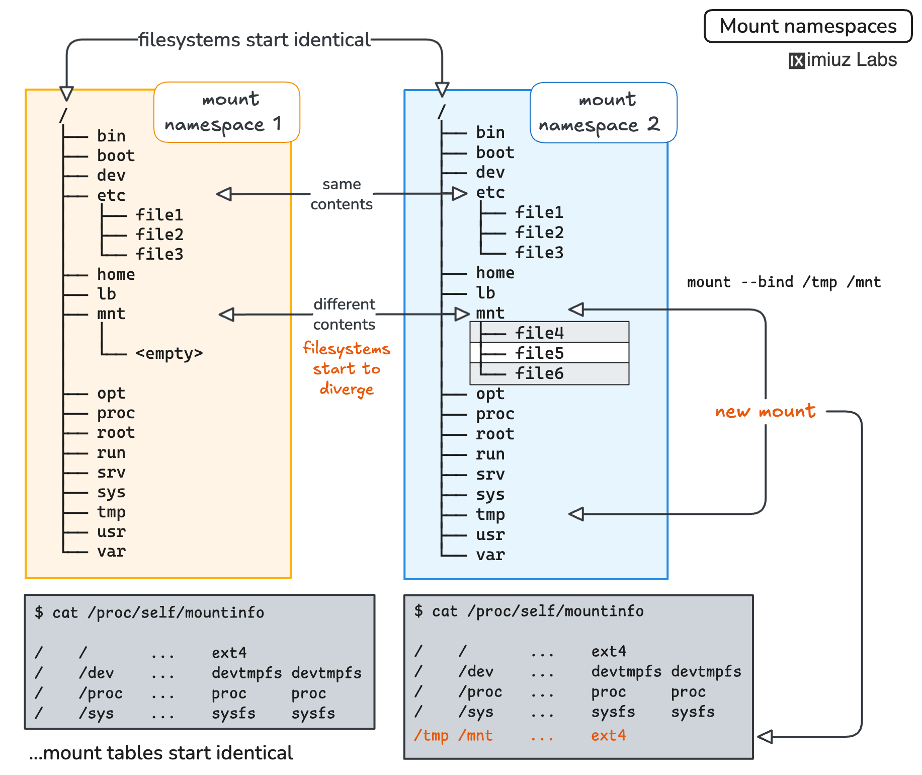 Linux mount namespaces isolate the list of mount points (mount table) seen by the processes in each namespace.