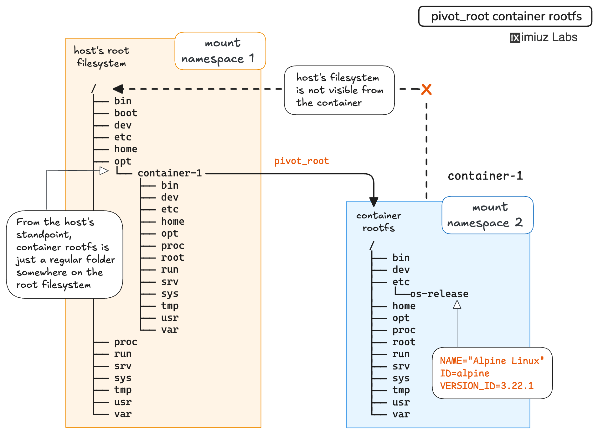 pivot_root changes the root mount in the mount namespace of the calling process.