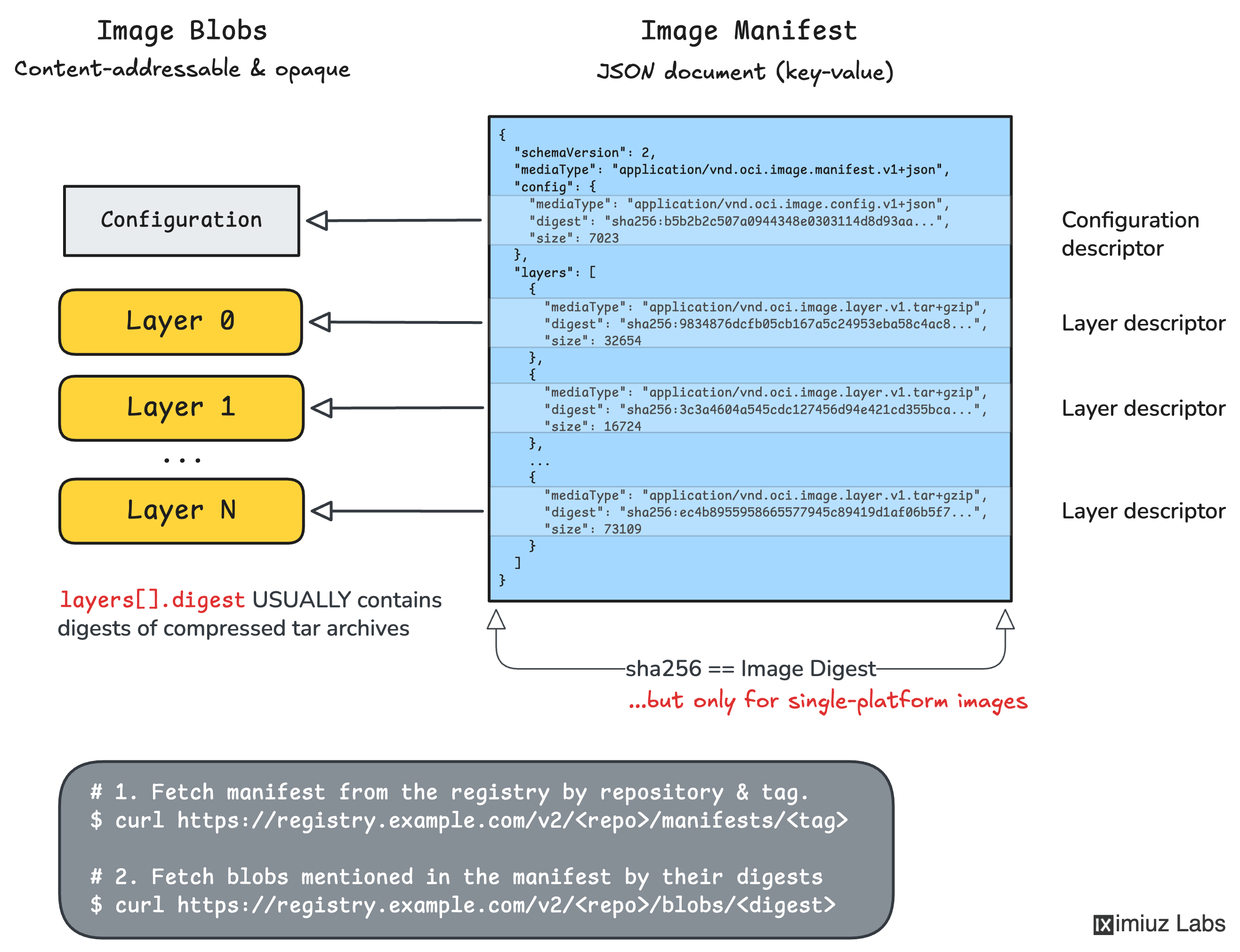 An OCI Image Manifest pointing to an OCI Image Configuration and one or more filesystem layers.