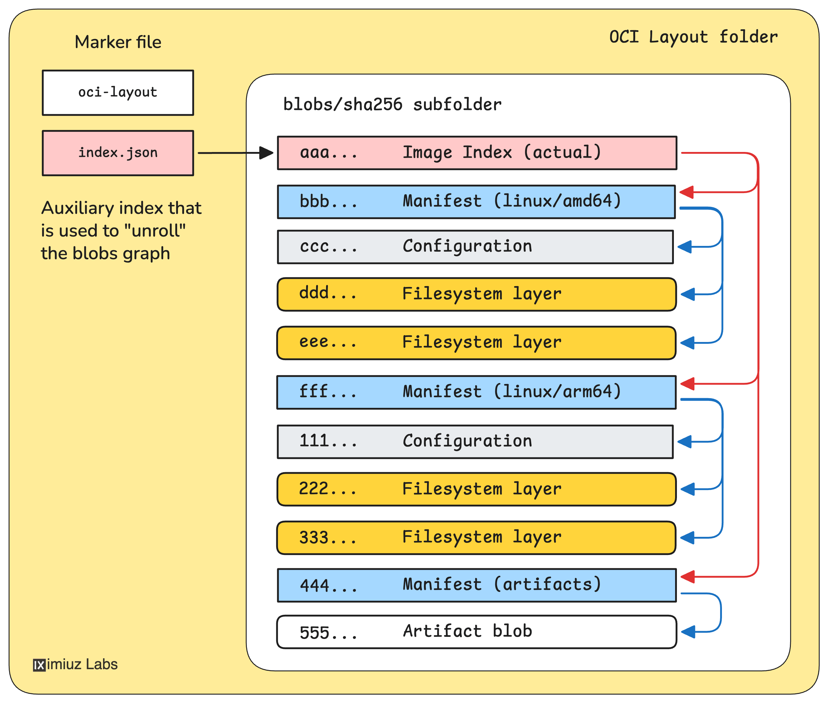 An OCI Image Layout directory structure with OCI Image Manifest, OCI Image Configuration, OCI Image filesystem layers, and OCI Image Index.