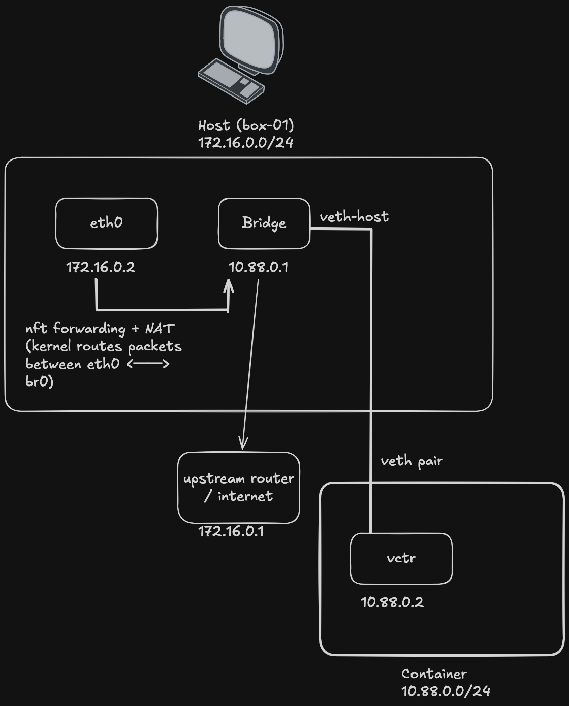 Bridge network diagram showing container connected to host via veth pair