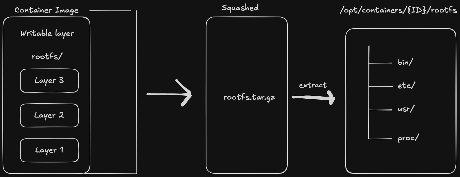 Container image filesystem tar structure