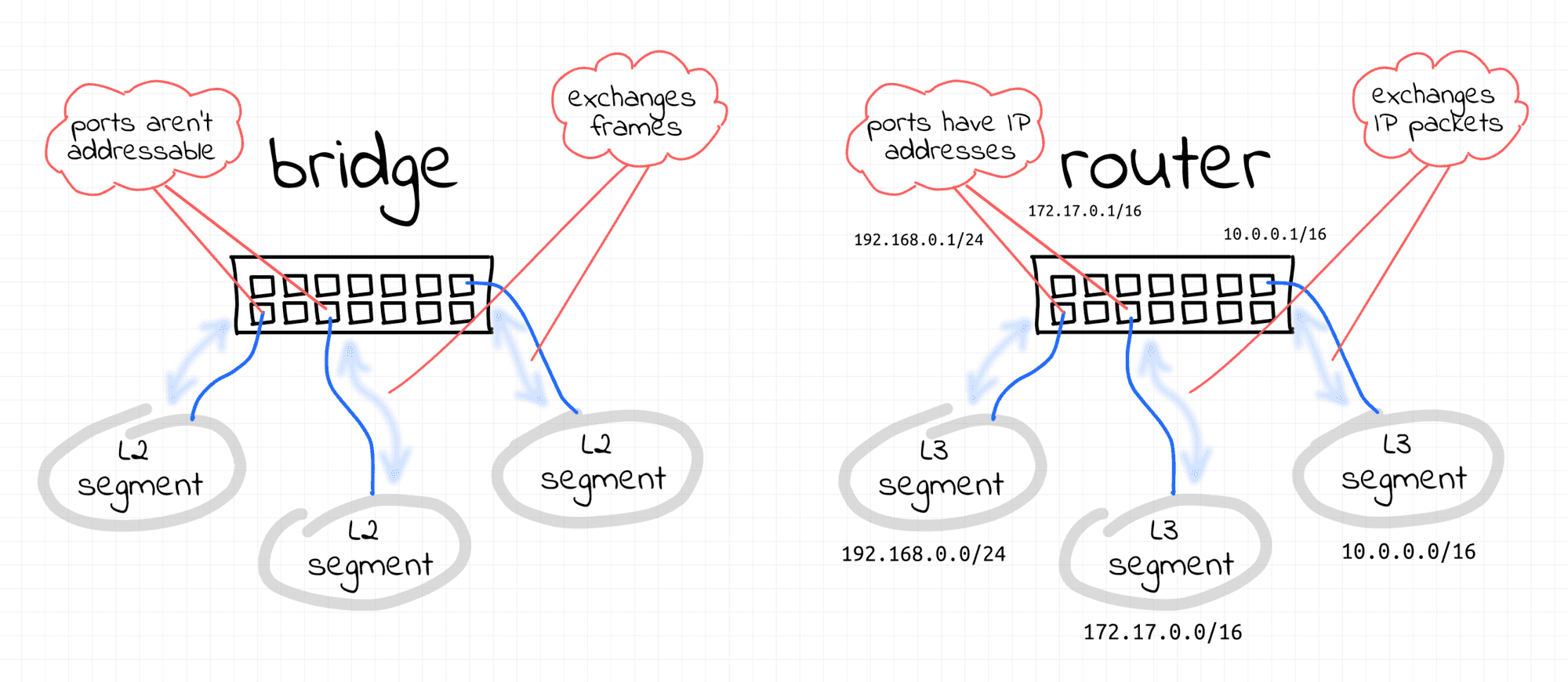Bridge device vs. router device.