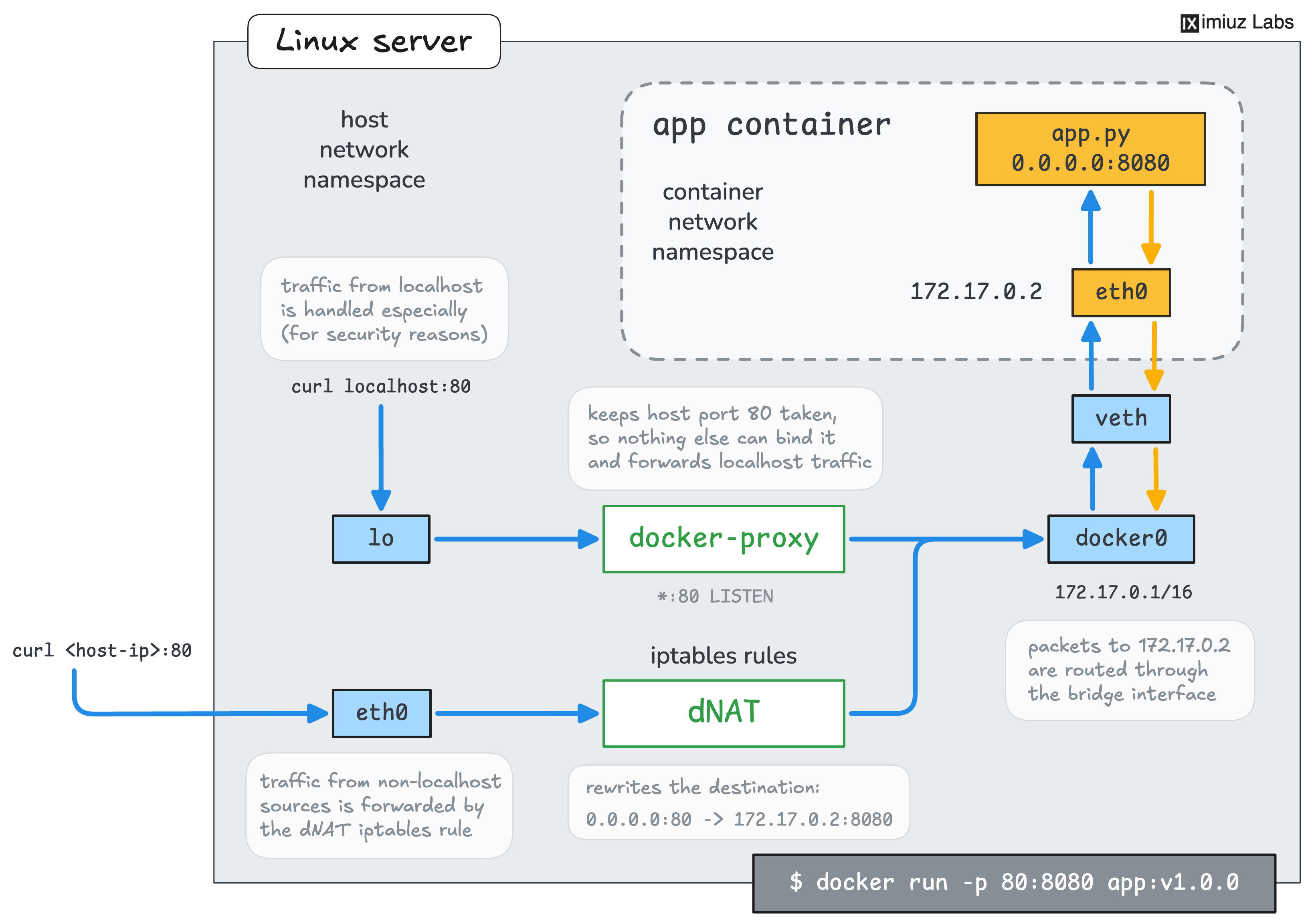The 'docker-proxy' process handles localhost-originated traffic while the DNAT rules handle the rest.
