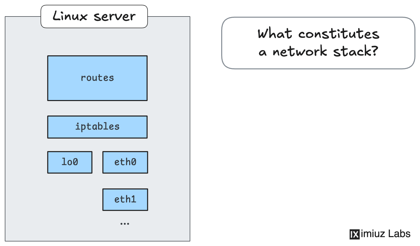 Linux network environment visualized.