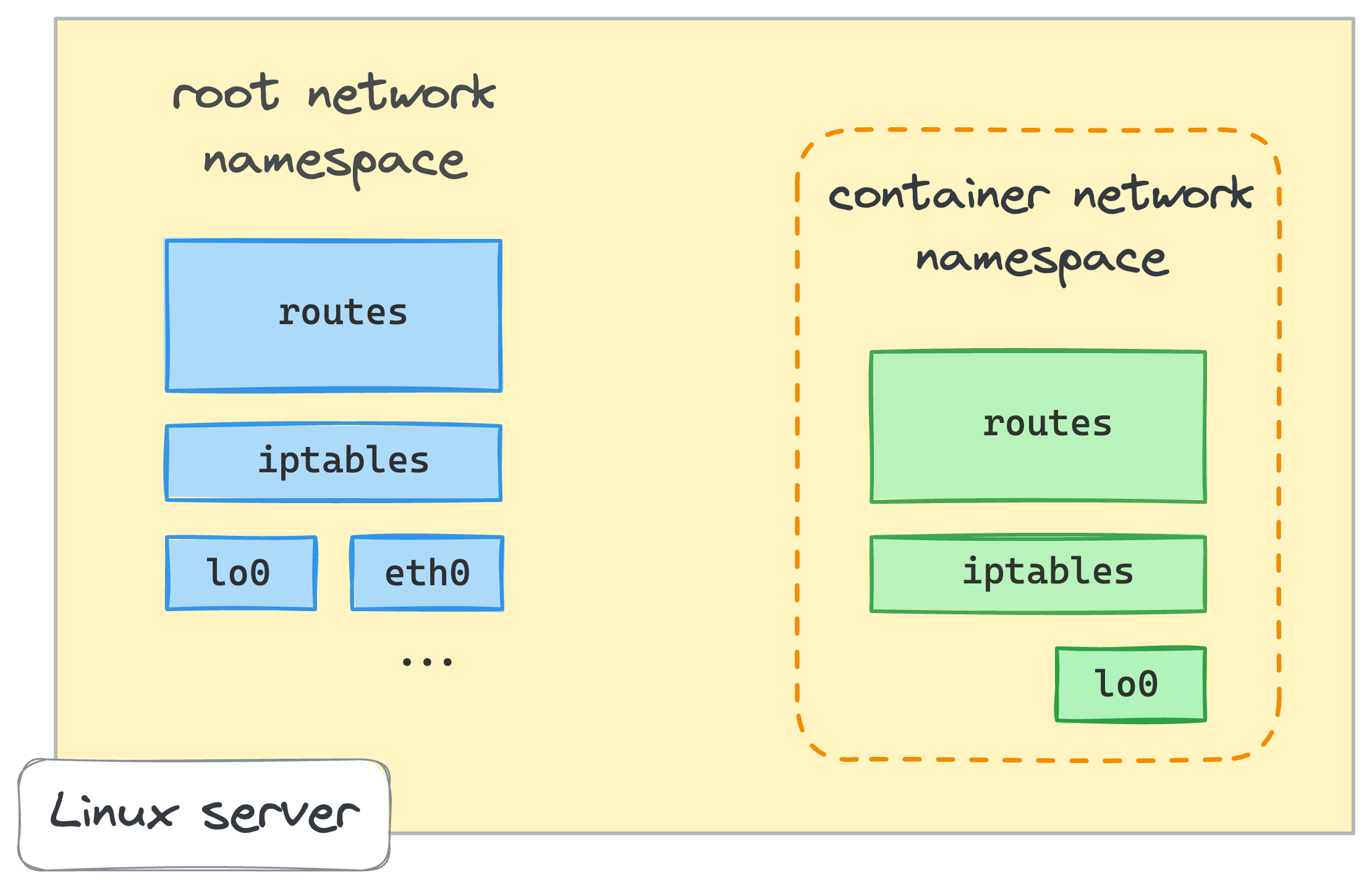Linux network namespace visualized