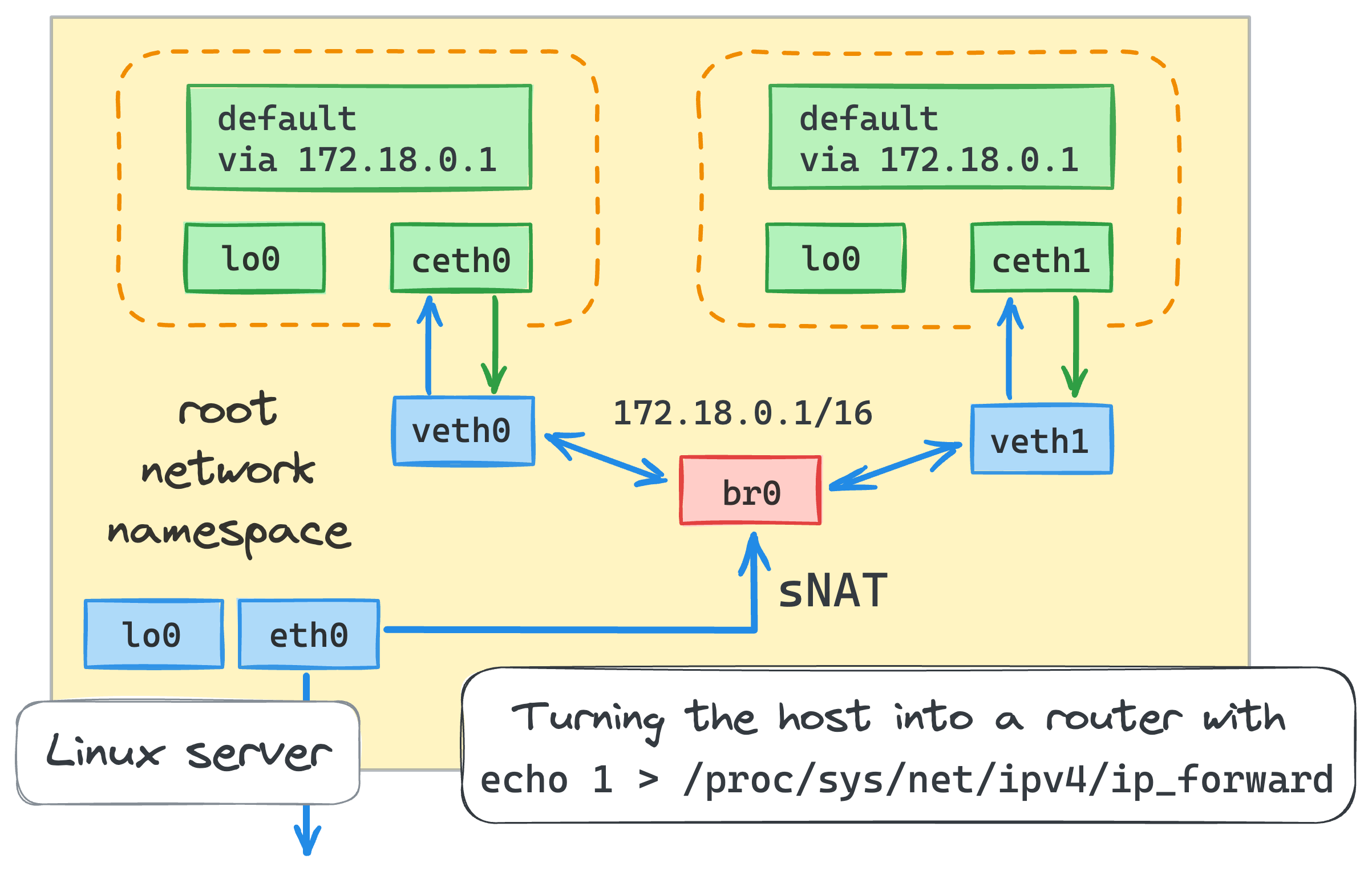 Setting up egress routing and network address translation (NAT).