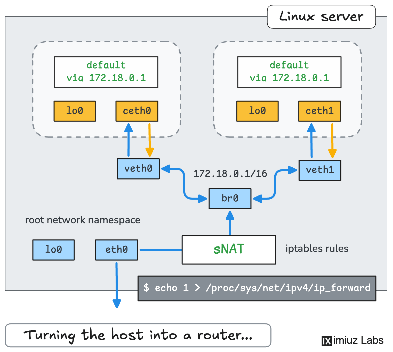 Setting up egress routing and network address translation (NAT).