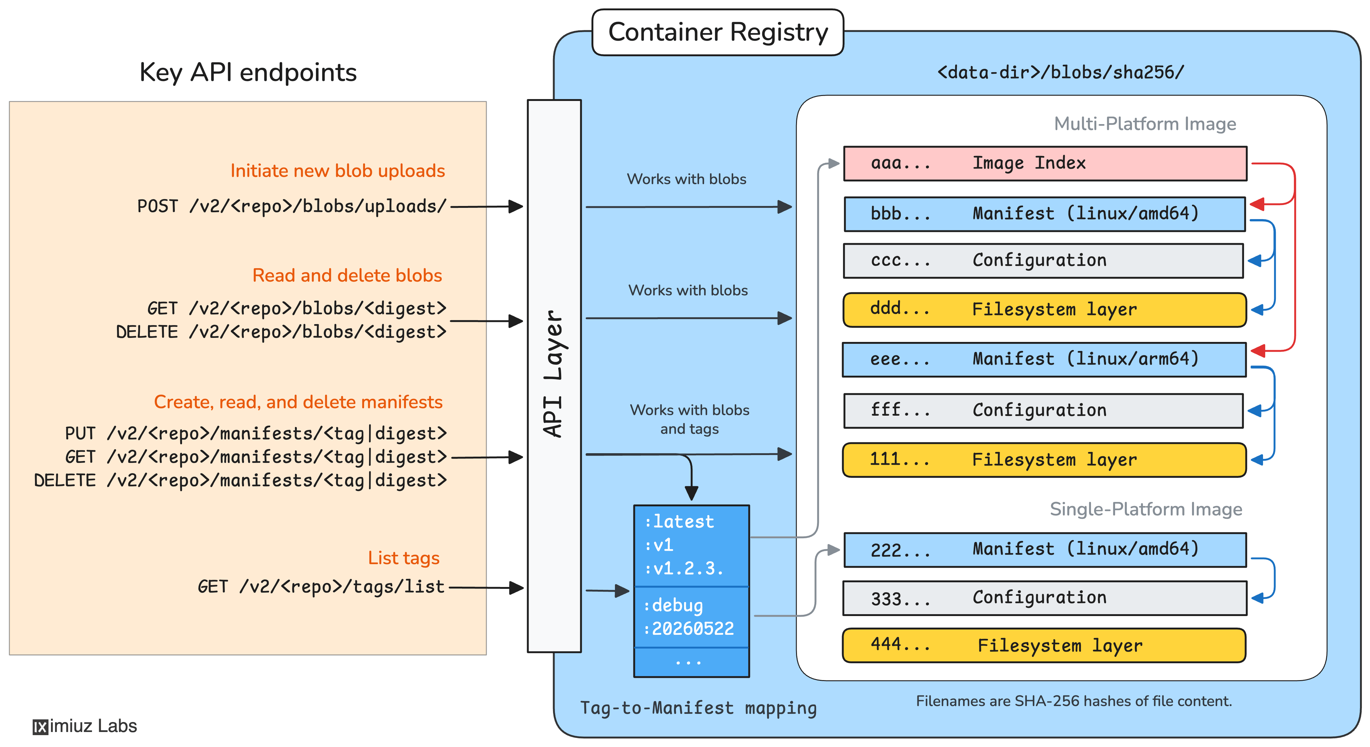 Container Registry: Connecting the dots between the key API endpoints and the underlying data flow.
