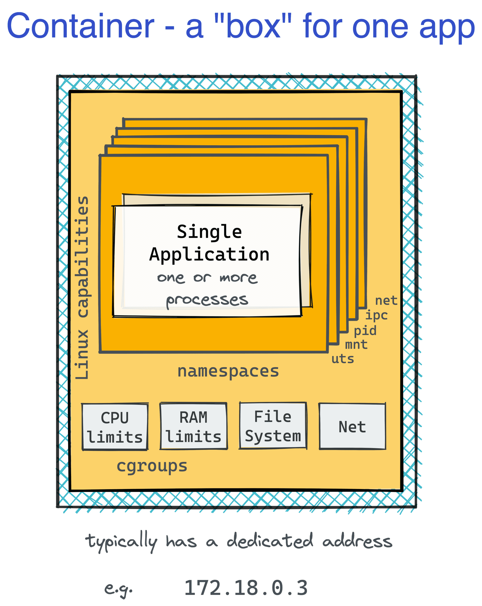 Docker container visualized.